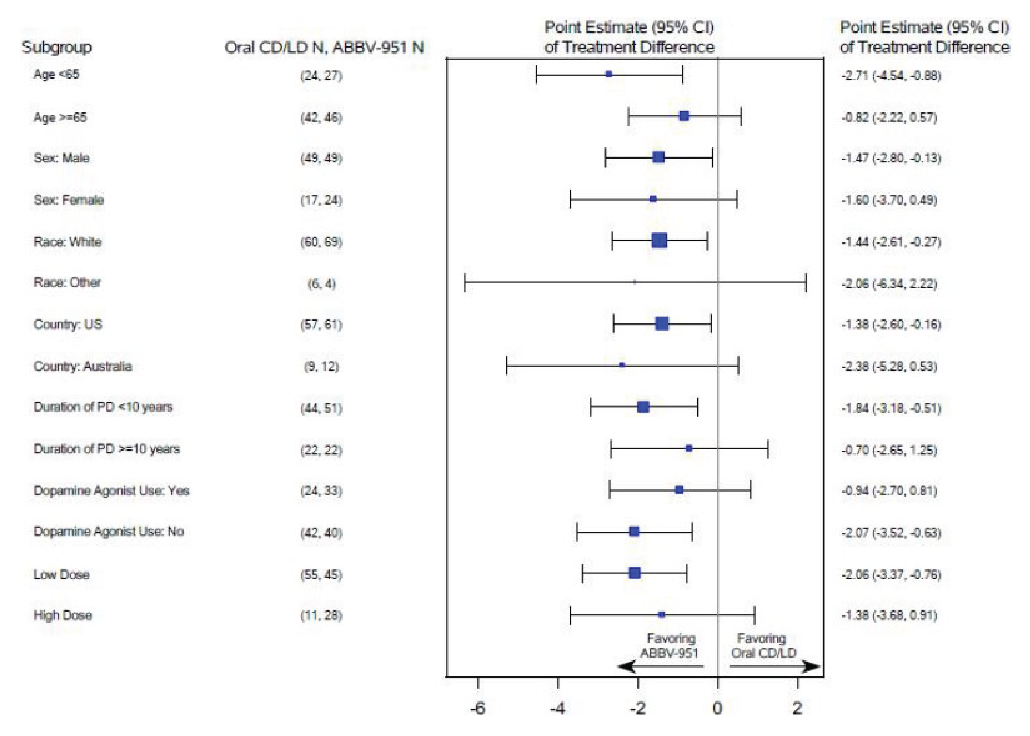 Subgroup analyses by age, gender, race, country, duration of PD, dopamine agonist use, and dose category of levodopa in the change from baseline average normalized “off” time in the M15-736 trial. Treatment effect estimates consistently favoured foslevodopa-foscarbidopa over oral LD-CD arm across all subgroups. The 95% confidence interval crossed 0 in certain subgroups (aged at least 65 years, female, race that is not white, living in Australia, duration of PD diagnosis at least 10 years, subgroup with dopamine agonist use, and high levodopa dose category).