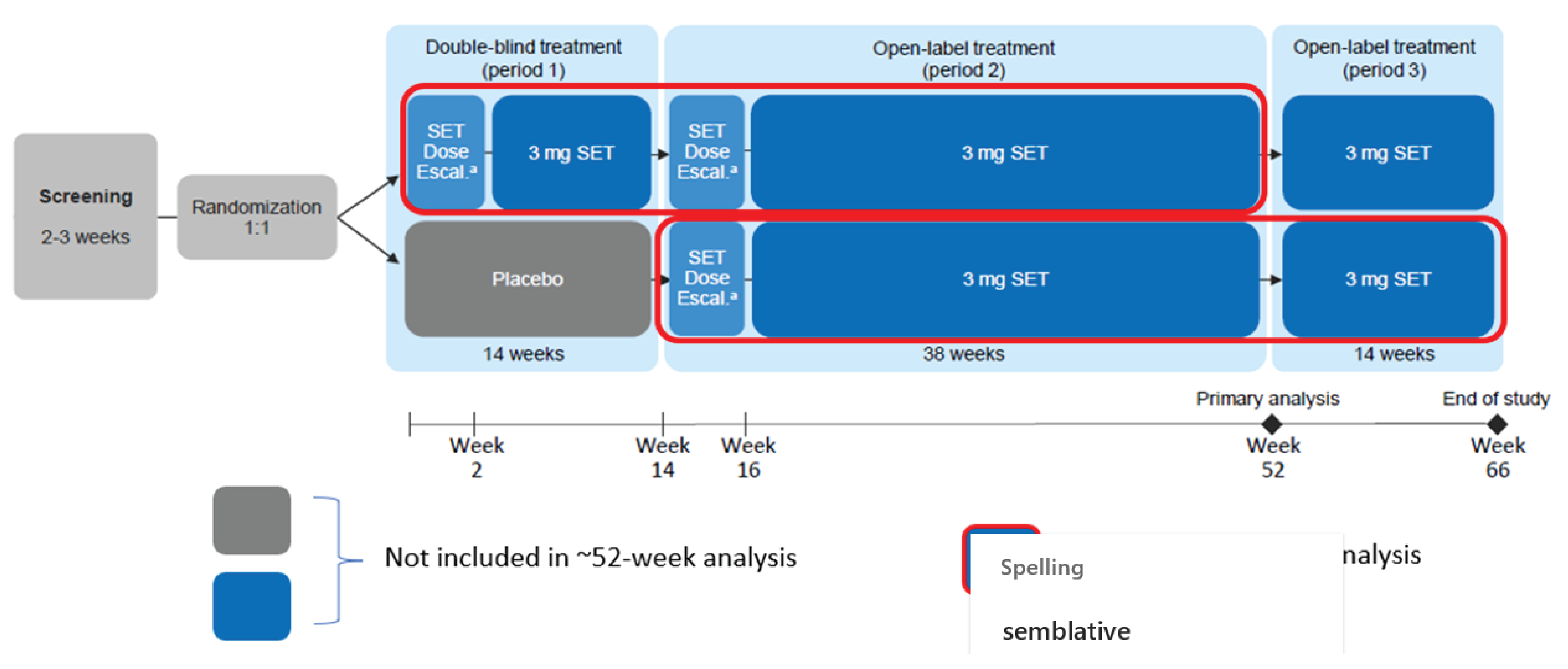 A study design schematic that illustrates a screening period (2 weeks to 3 weeks in duration), followed by 1:1 randomization to 1 of 2 arms: patients initially randomized to setmelanotide dose escalation (2 weeks) followed by 3 mg setmelanotide during the 14-week double-blind period, followed by open-label setmelanotide dose re-escalation and 3 mg setmelanotide from week 14 to week 52 (primary analysis), followed by 3 mg setmelanotide during a final 14-week, open-label period; and patients initially randomized to placebo from week 0 to week 14, followed by open-label setmelanotide dose escalation (2 weeks) and 3 mg setmelanotide from week 14 to week 52, followed by 3 mg setmelanotide for a final 14-week, open-label period. The diagram illustrates that the 52-week analysis used in the primary outcomes pertains only to time spent assigned to setmelanotide treatment, such that data from patients originally randomized to placebo includes only their treatment experience from week 14 to the end of study at week 66; whereas for patients randomized to setmelanotide, it includes week 0 to week 52, such that all patients would have up to 52 weeks of setmelanotide experience in the primary analyses.