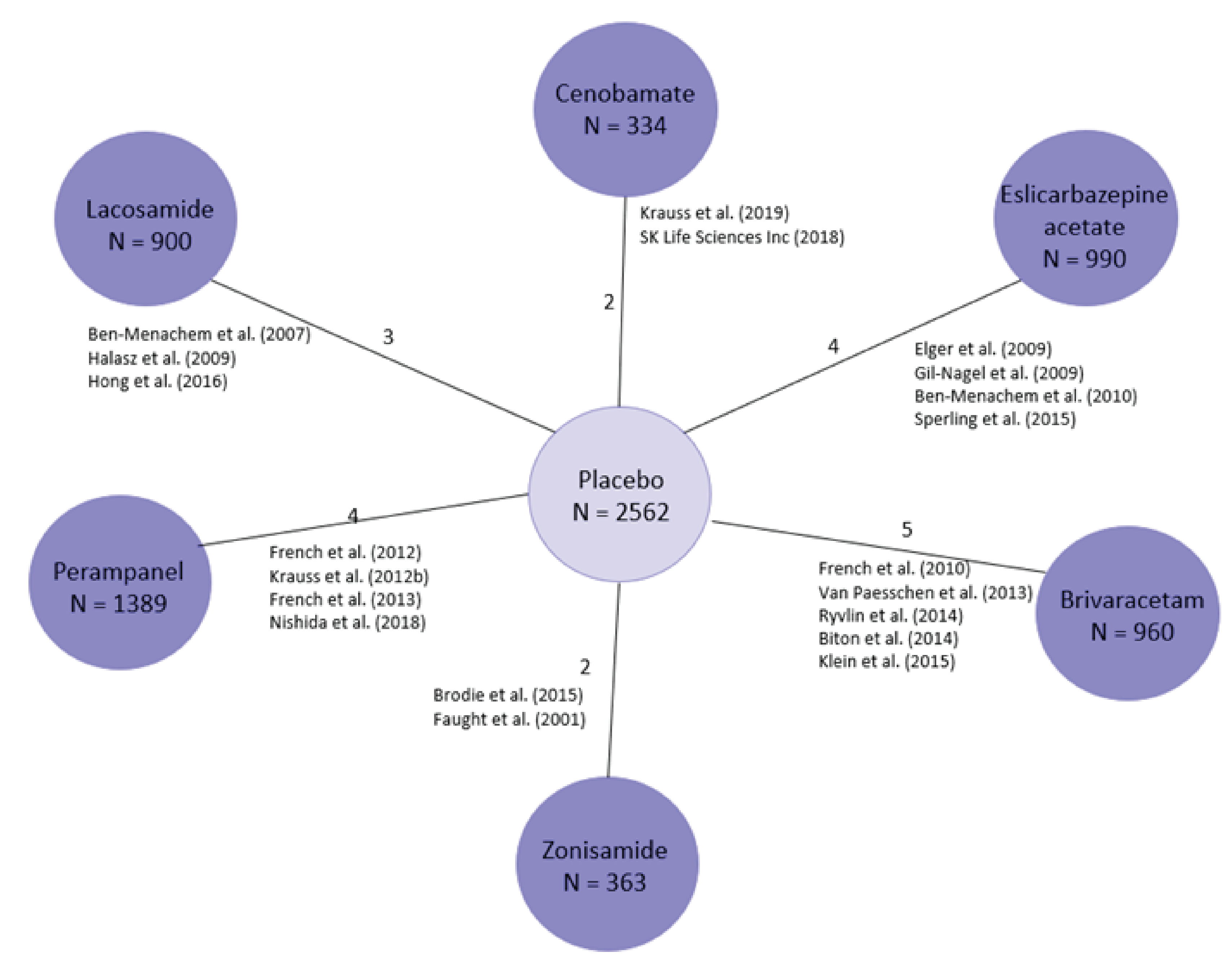 The network consists of 20 studies with 6 active treatments (cenobamate, brivaracetam, perampanel, lacosamide, eslicarbazepine acetate, and zonisamide) connected through placebo. There are no closed loops.