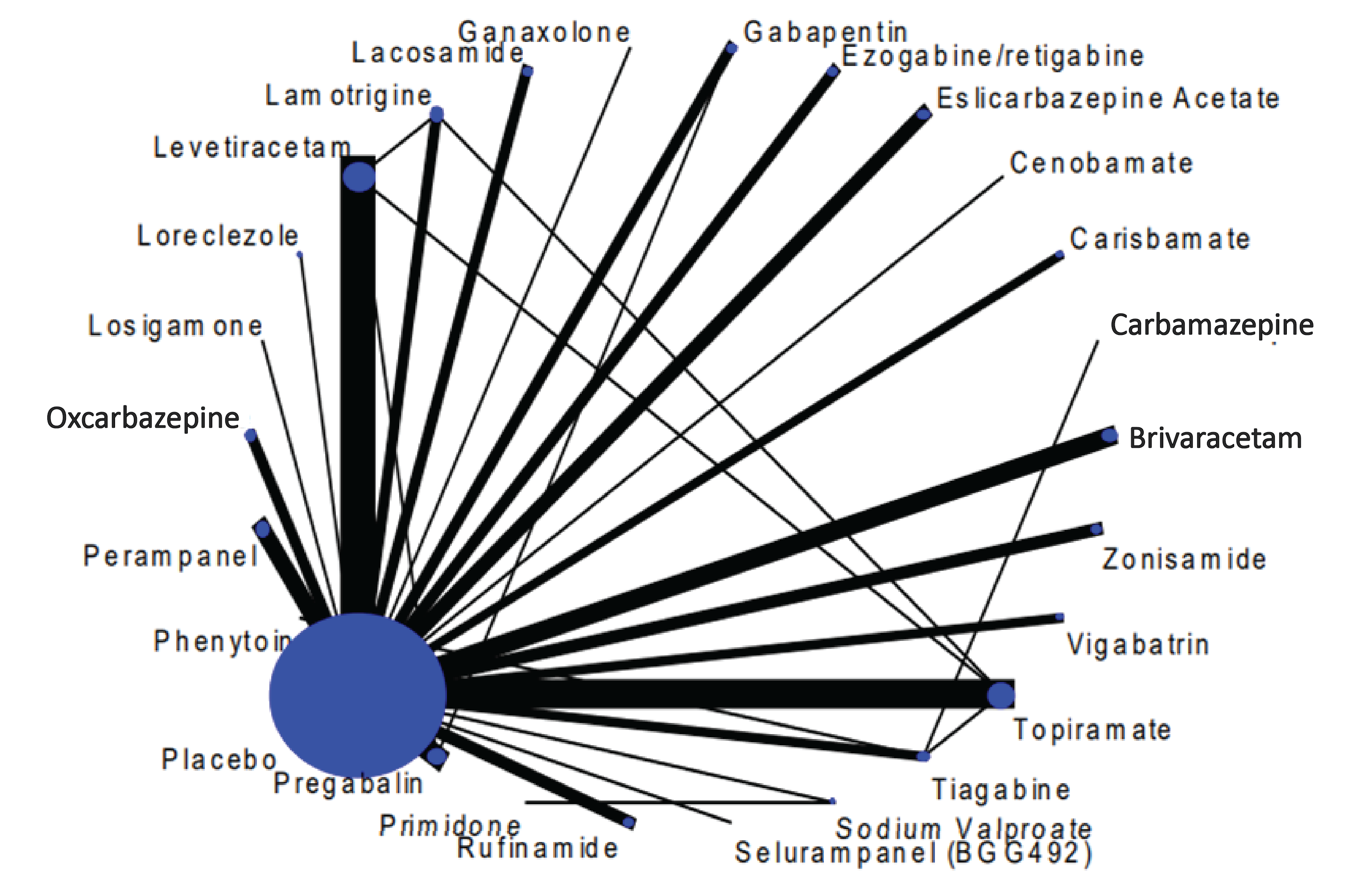 The network consists of 99 studies and 26 treatments or nodes, the largest of which is placebo. The network contains few closed loops.