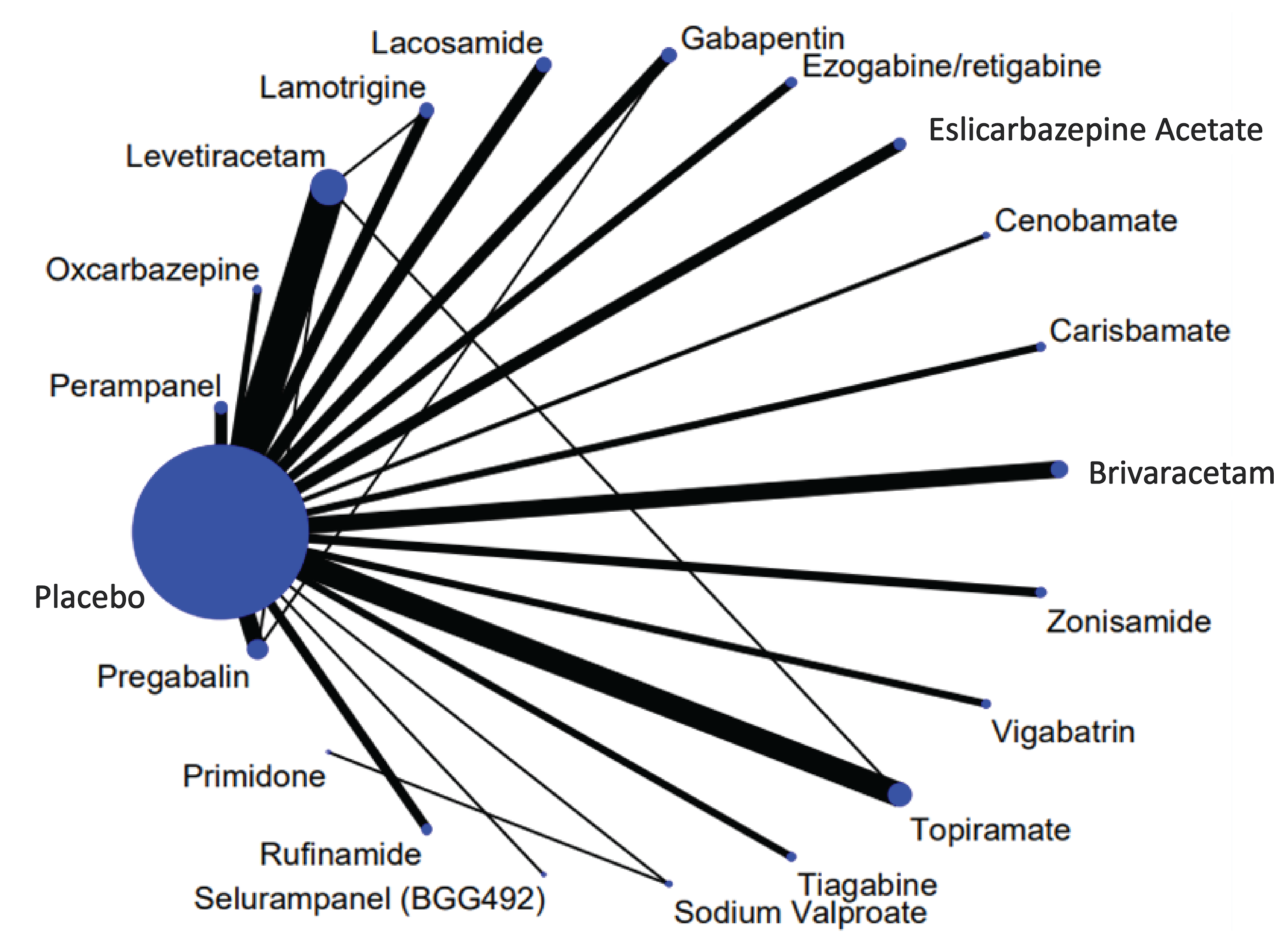 The network consists of 72 studies and 21 treatments or nodes, the largest of which is placebo. The network contains few closed loops.