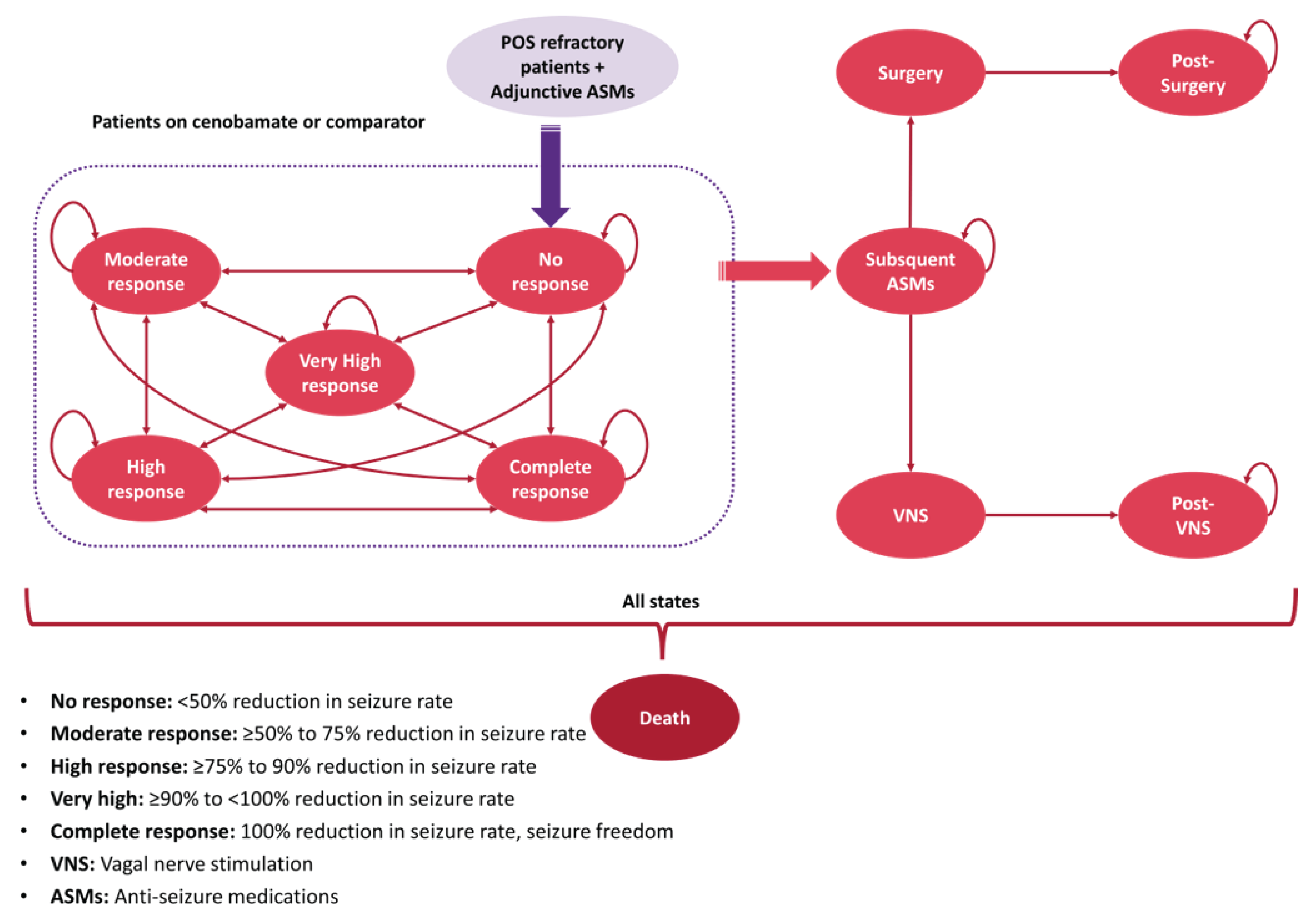 A diagram of the structure of the pharmacoeconomic model. Patients enter the model being treated either with cenobamate or a treatment comparator. They can move between states labelled no response, moderate response, high response, very high response, and complete responses. They may move from any of these states to a subsequent ASMs state, after which they may transition to surgery and postsurgery of VNS, and post-VNS. Patients may transition to a death state from any of the other health states.