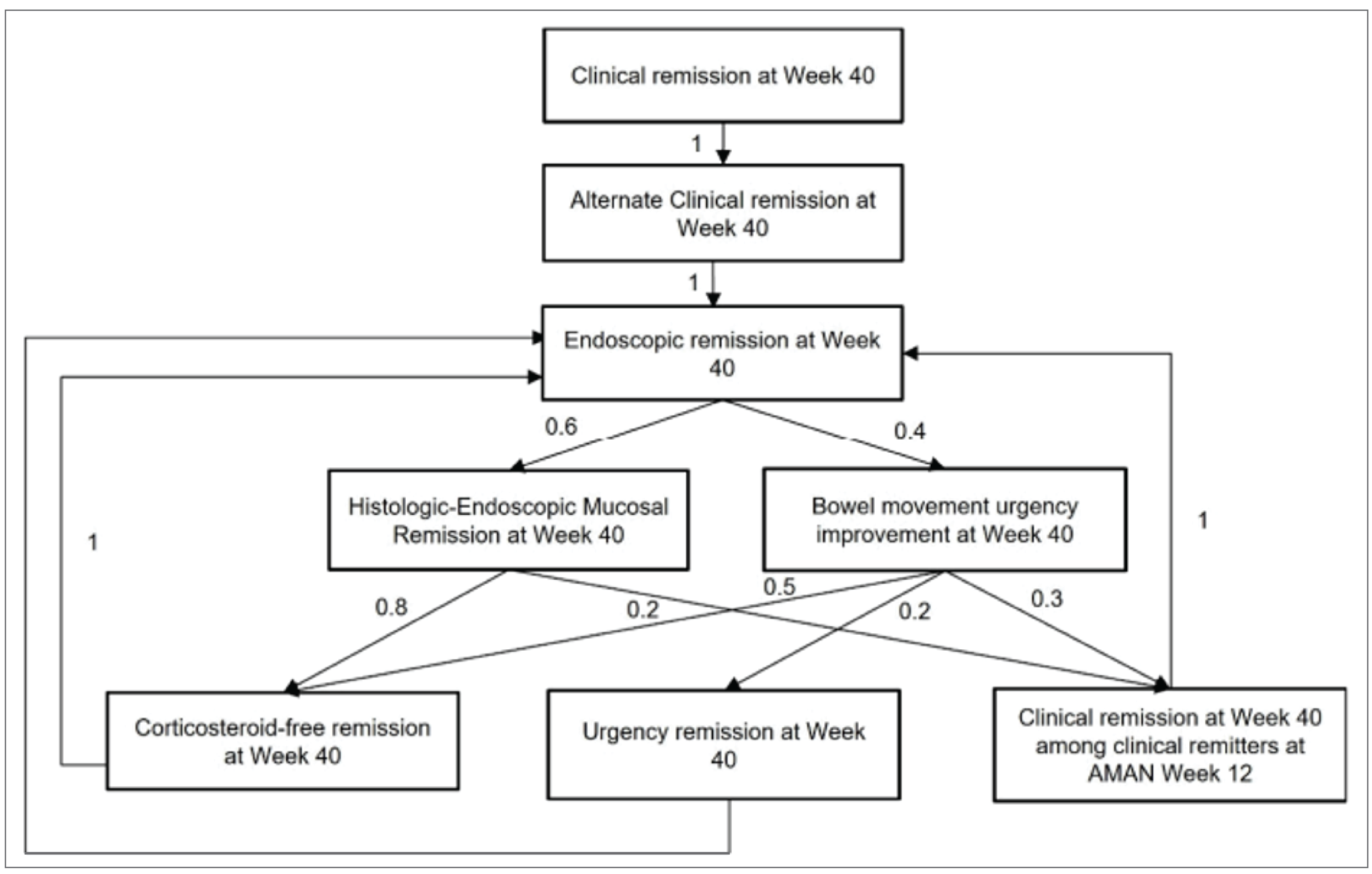 Figure 3 shows the graphical testing approaches for the LUCENT-2 study from the statistical analysis plan. The numbers on each arrow represent how alpha is passed to subsequent hypotheses. All of the alpha is allocated to the primary end point initially.