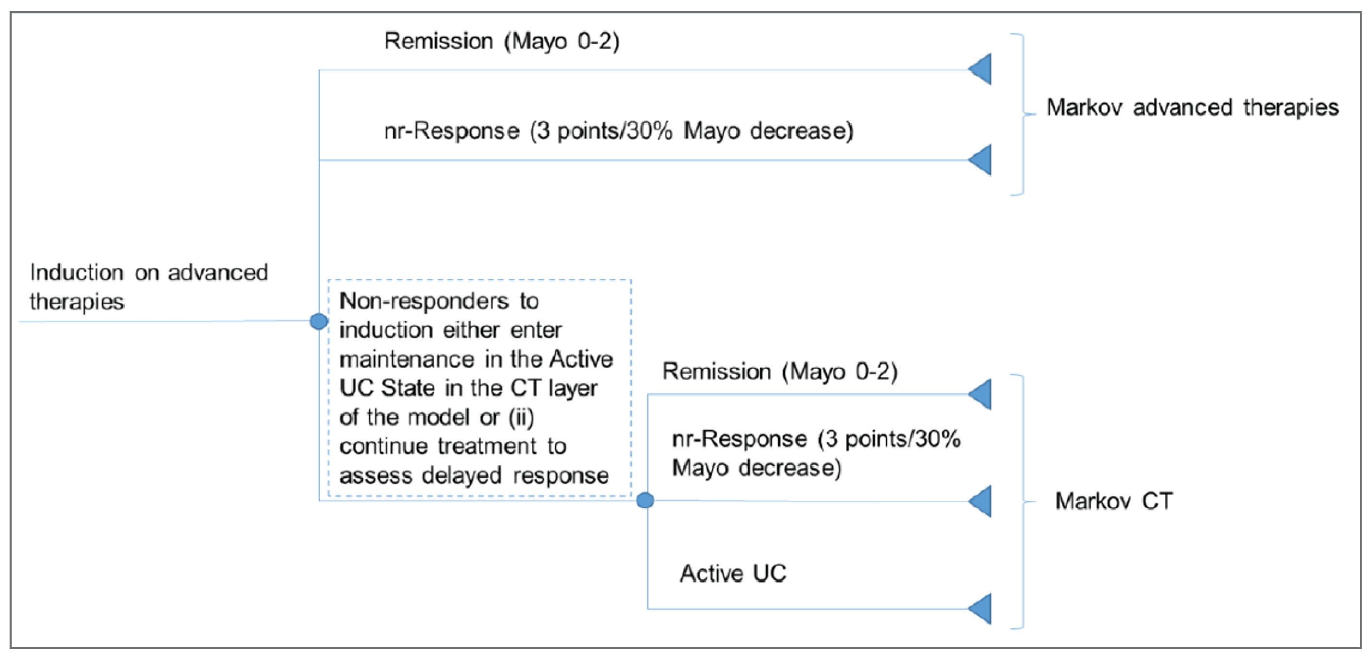 This figure depicts patients’ movement between decision nodes when on active treatment during the induction phase. Patients can experience remission, response without remission, or nonresponse. If patients experience remission or response without remission, they move on to the maintenance phase. If patients experience nonresponse, they may continue treatment to assess delayed response (where they can experience remission or response without remission), or they enter the active UC health state. This is the health state in which they will enter the maintenance phase.