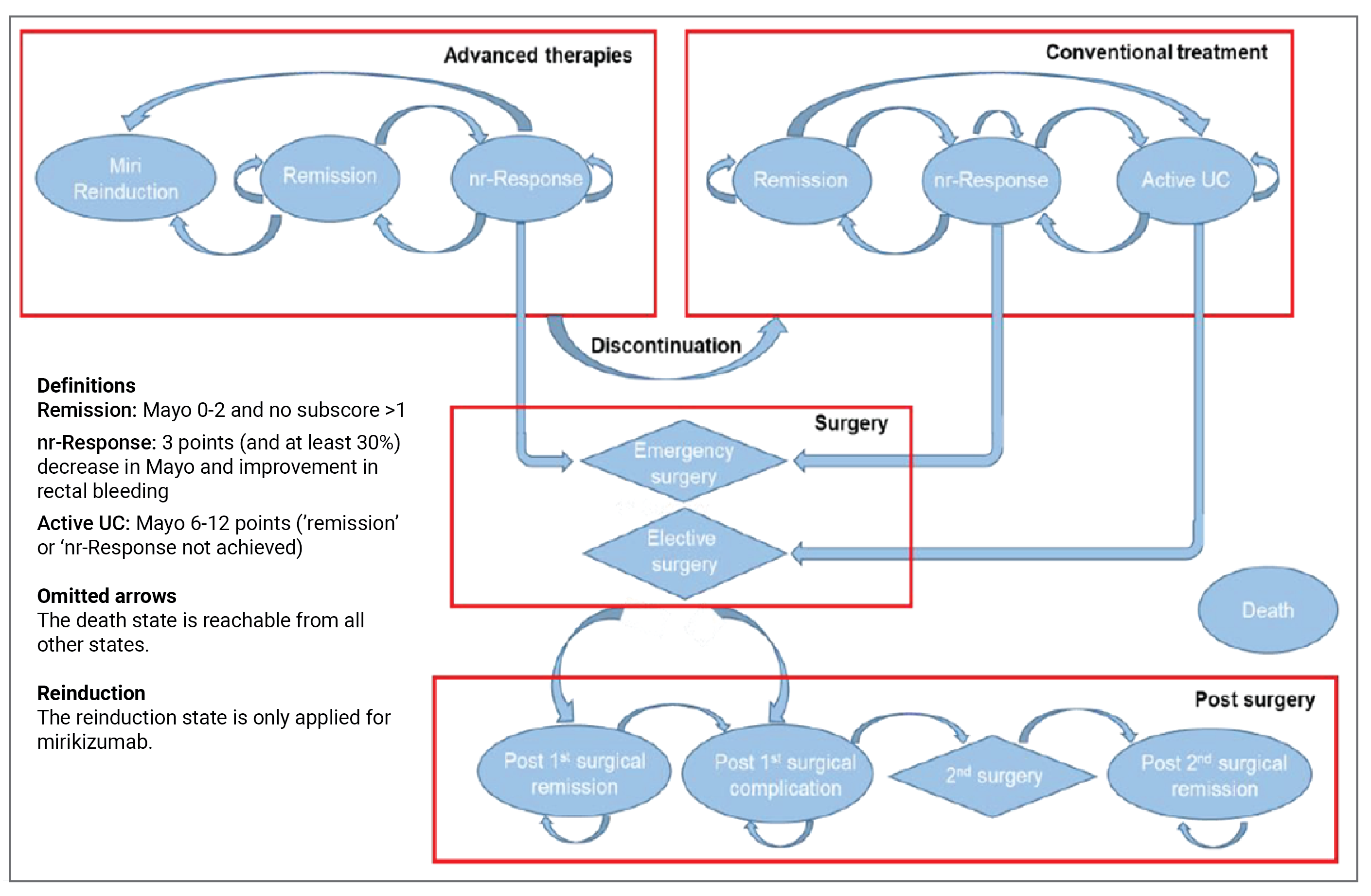 This figure depicts patients’ movement between health states during the maintenance phase. Patients receiving advanced therapies enter in 1 of 3 health states: remission, response without remission, or reinduction (mirikizumab only). From these 3 states, patients can remain on advanced therapy, discontinue advanced therapy and receive conventional therapy, or undergo surgery. Patients receiving conventional therapy can grouped into 3 health states: remission, response without remission, and active UC. From these 3 states, patients can remain on conventional therapy or undergo surgery. Postsurgery, patients can experience either complications or remission, or undergo a subsequent surgery. Patients can die from any health state in the maintenance phase.