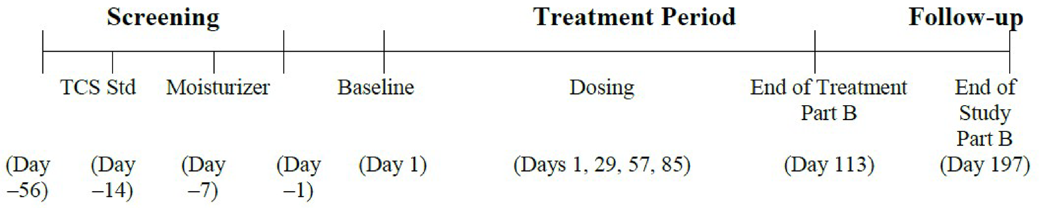 The screening period was a maximum of 56 days, during which time TCS was standardized for the 14 days before randomization and stable emollient use was required for the 7 days before randomization. The end of the treatment period was on day 113, at which time patients could enrol in the LTE study or continue in the LIBERTY AD PRESCHOOL trial to the end of study follow-up at day 197.