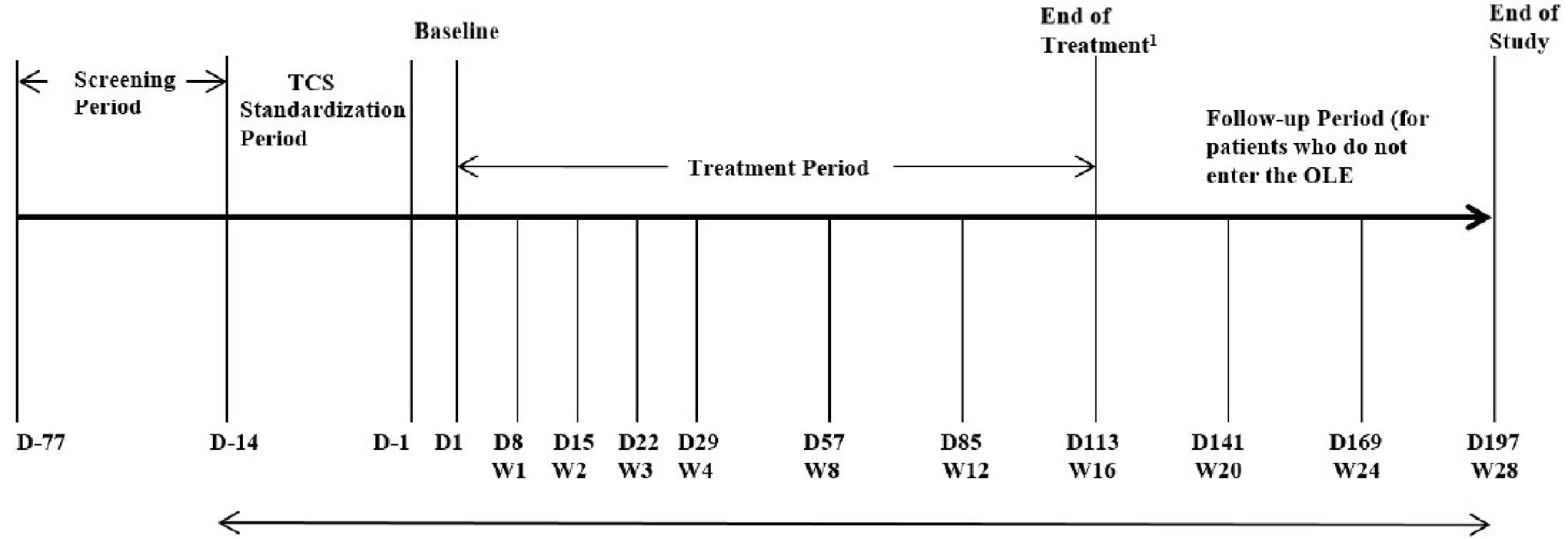 The screening period was a maximum of 77 days, during which time TCS use was standardized for the 14 days before randomization. The end of the treatment period was on day 113, at which time patients could enrol in the LTE study or continue in the LIBERTY AD PEDS trial to the end of study follow-up at day 197.