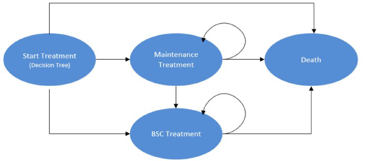 A diagram describing a Markov model with 4 states: Start Treatment (decision tree), Maintenance Treatment, BSC Treatment, and Death. Patients enter the Markov model from the decision tree described in Figure 1 in the Start Treatment state and can subsequently transition to the other health states.