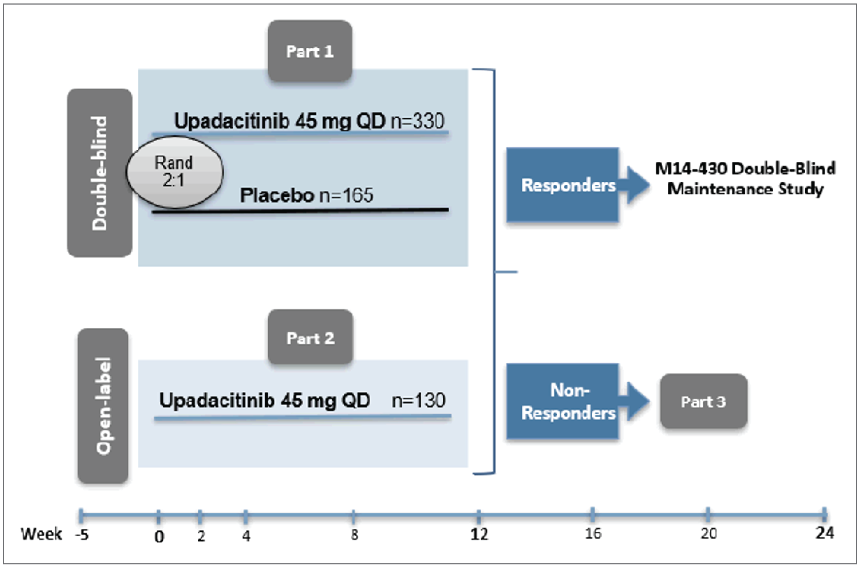 A flow diagram depicting the design of the U-EXCEED trial. Patients in part 1, which was double-blinded and 12 weeks long, were randomized 2:1 to upadacitinib 45 mg once daily (n = 330) or placebo (n = 165). Patients in part 2 received open-label upadacitinib 45 mg once daily (n = 130) for 12 weeks. From both part 1 and part 2, responders could move on to the M14 to 430 double-blind maintenance study (U-ENDURE). Nonresponders moved on to part 3 of the U-EXCEED trial.
