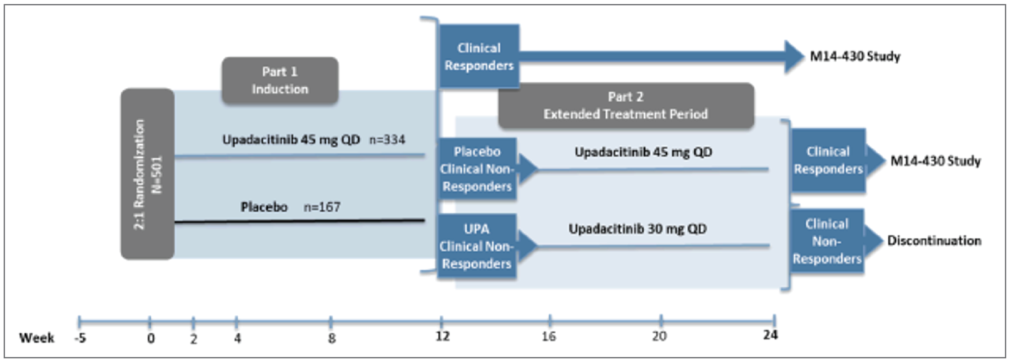 A flow diagram depicting the design of U-EXCEL. Patients in part 1, which was double-blinded and 12 weeks long, were randomized 2:1 to upadacitinib 45 mg once daily (n = 334) or placebo (n = 167). Clinical responders in part 1 could move on to the M14 to 430 (U-ENDURE) maintenance study. Nonresponders moved on to part 2, the 12-week extended treatment period of the U-EXCEL trial; patients who had initially received placebo and did not respond would then receive upadacitinib 45 mg once daily, while upadacitinib nonresponders would receive upadacitinib 30 mg once daily. Of the patients in part 2, clinical responders could move on to the M14 to 430 (U-ENDURE) maintenance study. Clinical nonresponders after part 2 were discontinued.
