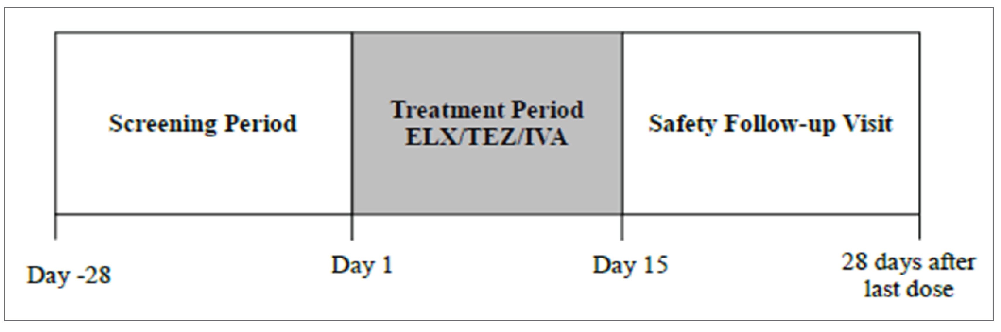 Part A of Study 111 includes a 28-day screening period then a 15-day treatment period with ELX-TEZ-IVA followed by a safety follow-up visit 28 days after last dose.