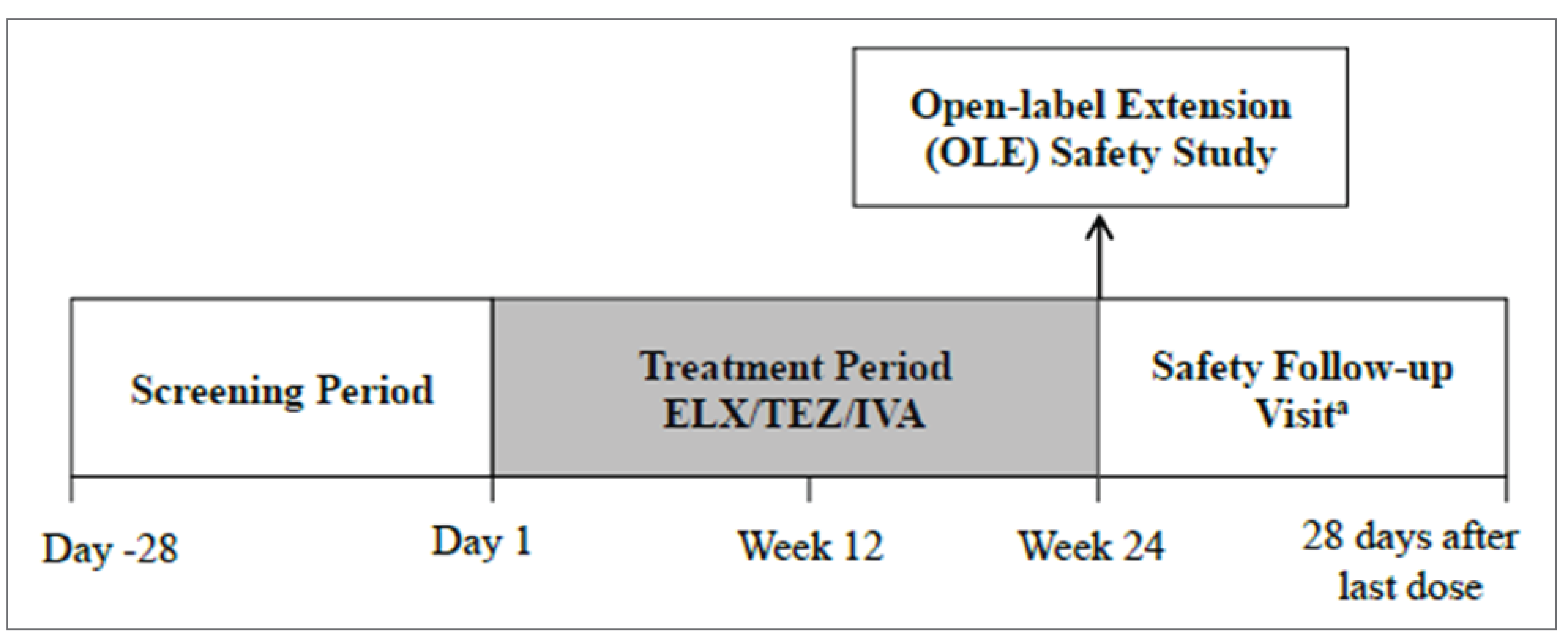 Figure shows the design of Part B of Study 111, including the screening period, treatment period, and safety follow-up visit. Patients could enter an open-label extension phase at week 24.