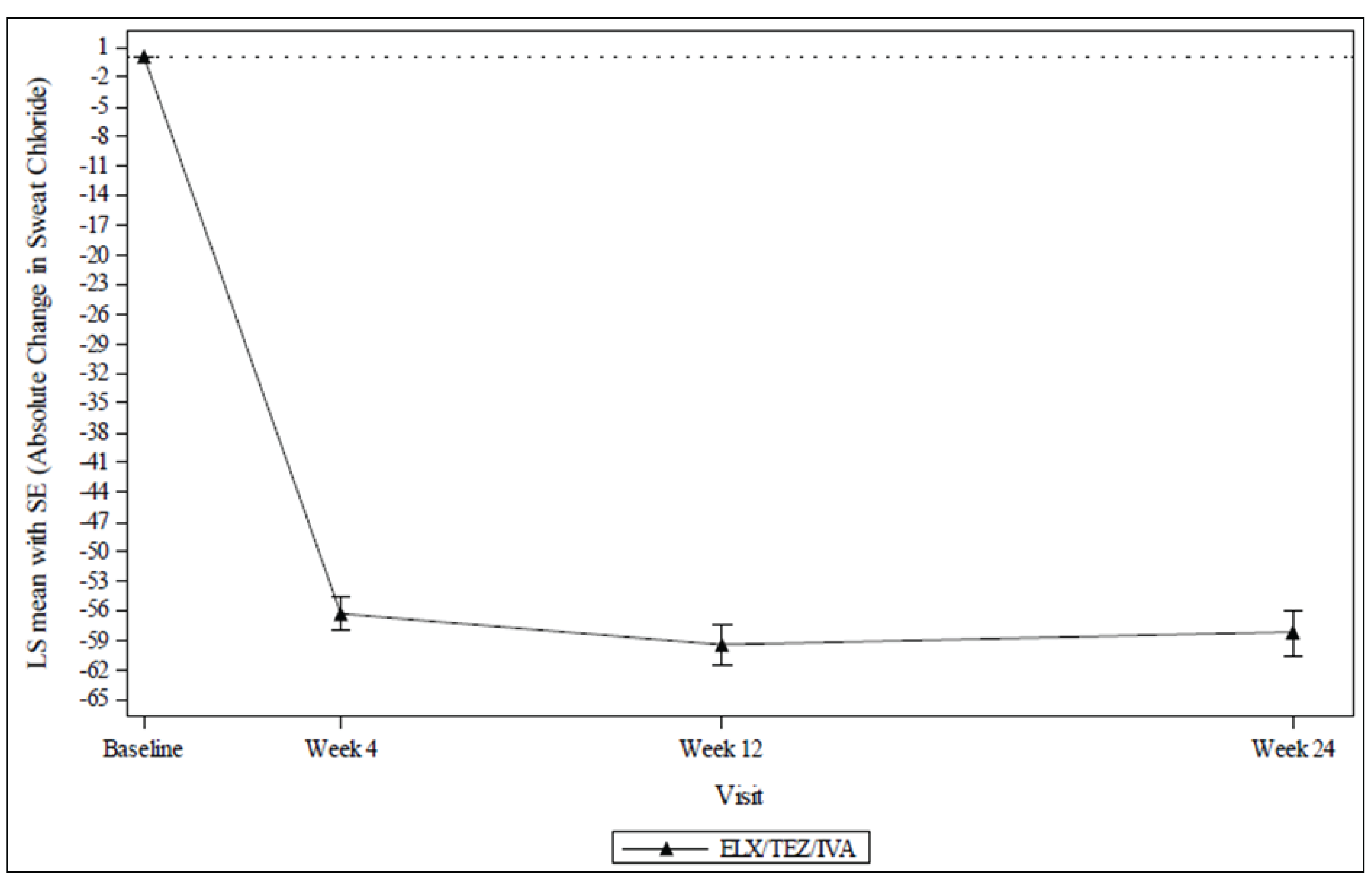 Figure shows the absolute change from baseline in sweat chloride at weeks 4, 12, and 24. Treatment with ELX-TEZ-IVA resulted in an improvement (reduction) in SwCl by week 4 that was sustained throughout the treatment period.