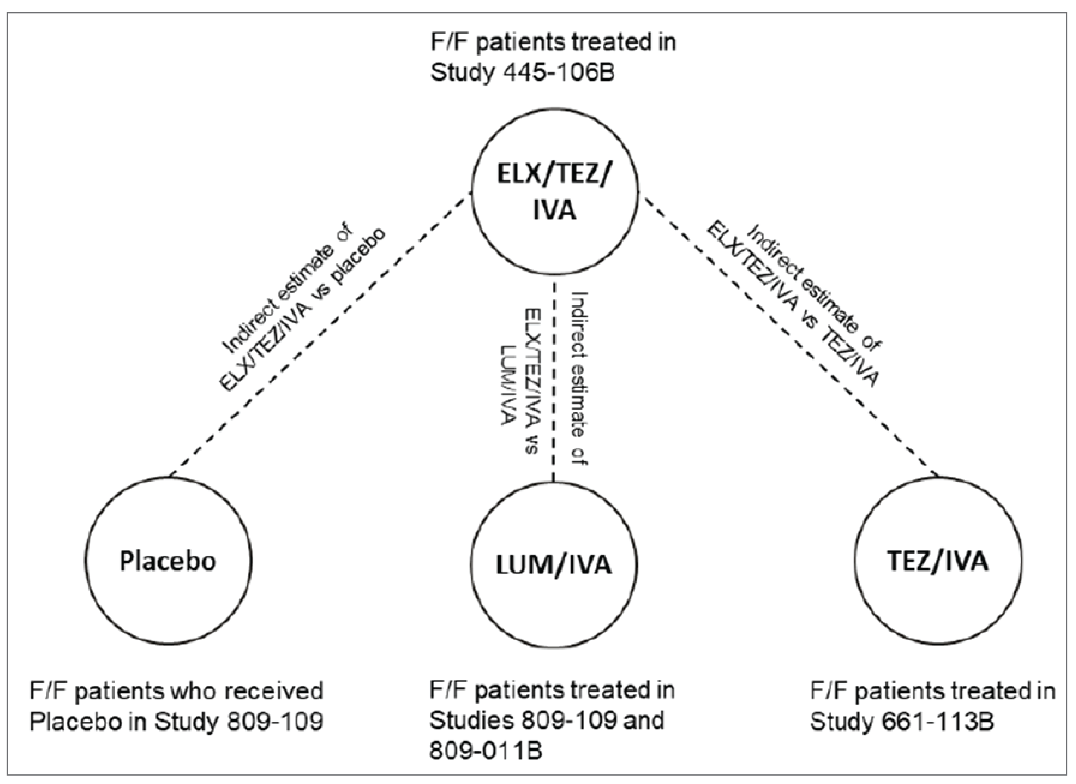 Figure shows the indirect comparison evidence network for patients aged 6 to 11 years who are homozygous for the F508del mutation in the CFTR gene.