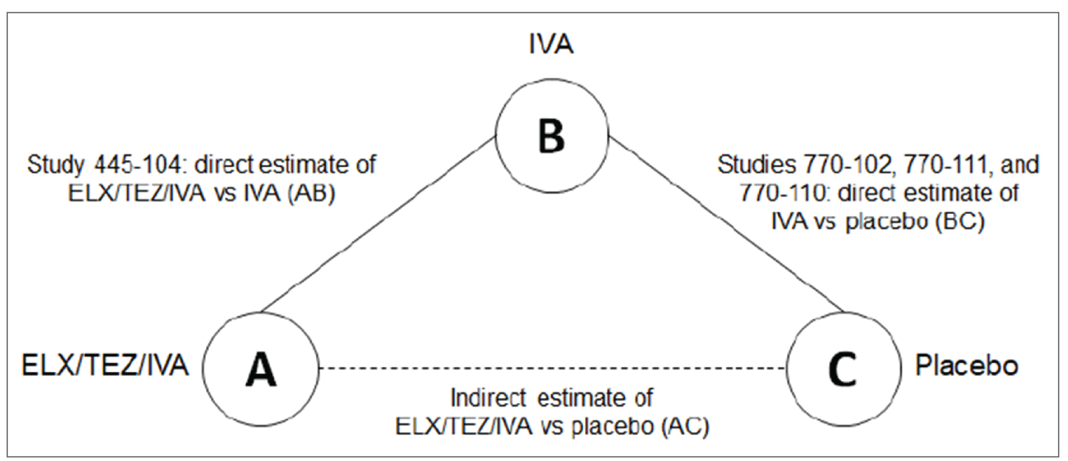 Figure shows the evidence network diagram for the indirect comparison for patients aged 12 years and older with an F/G genotype.