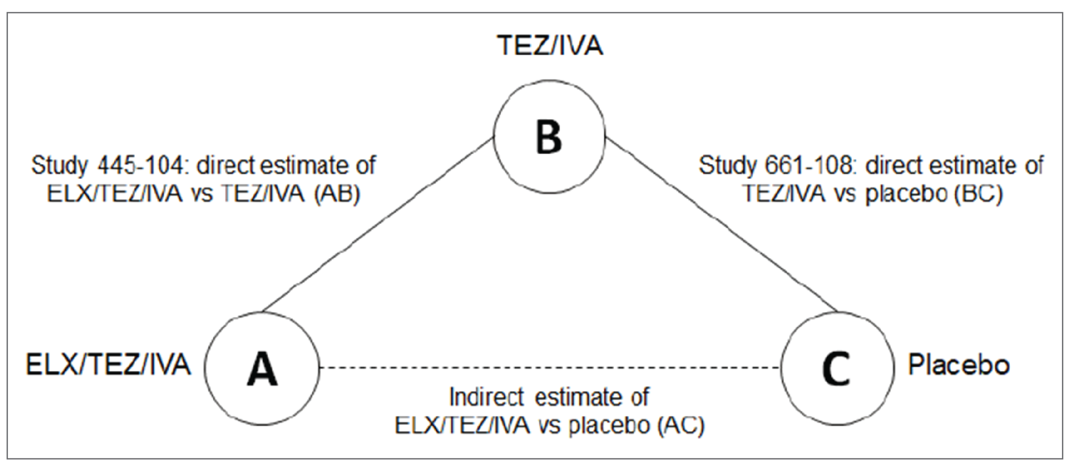 Figure shows evidence network for indirect comparison for patients aged 12 years and older with an F/RF genotype.