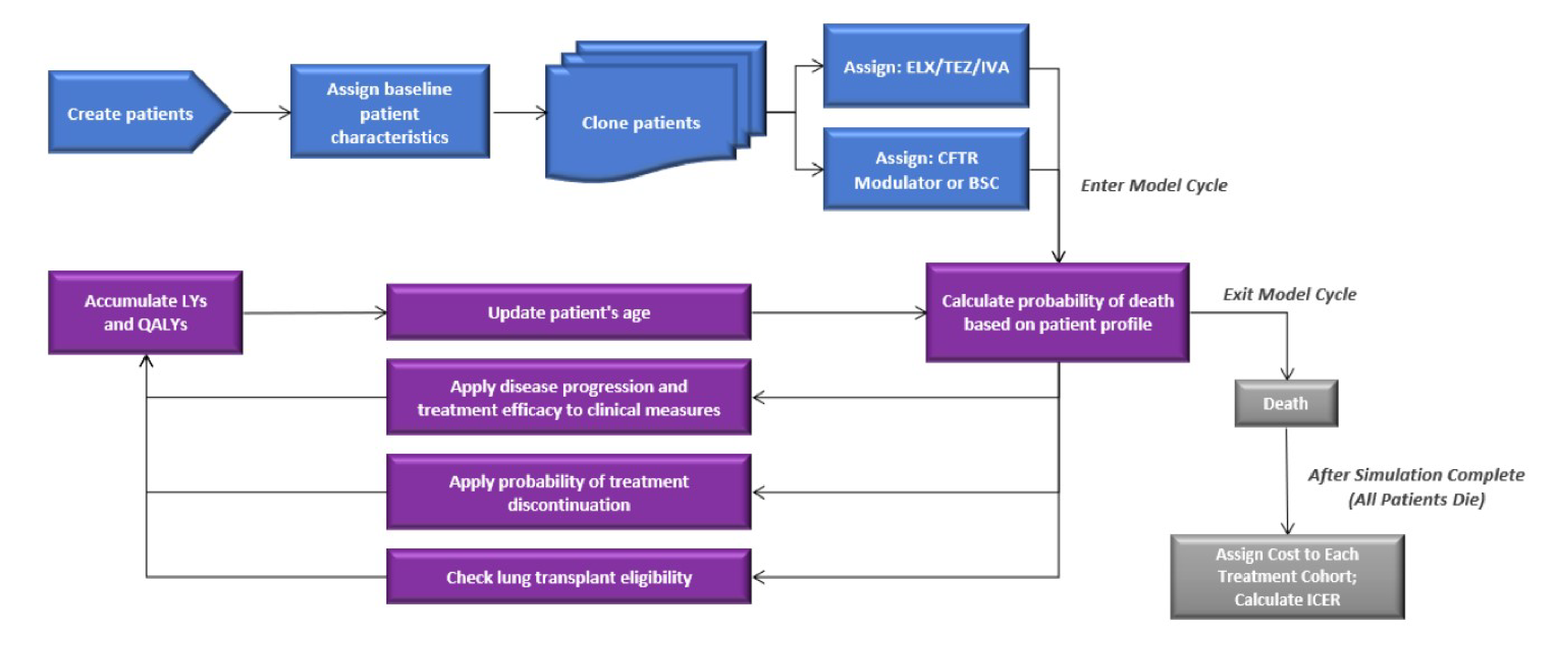 The microsimulation model structure submitted by the sponsor illustrating the flow of patients through different health states.