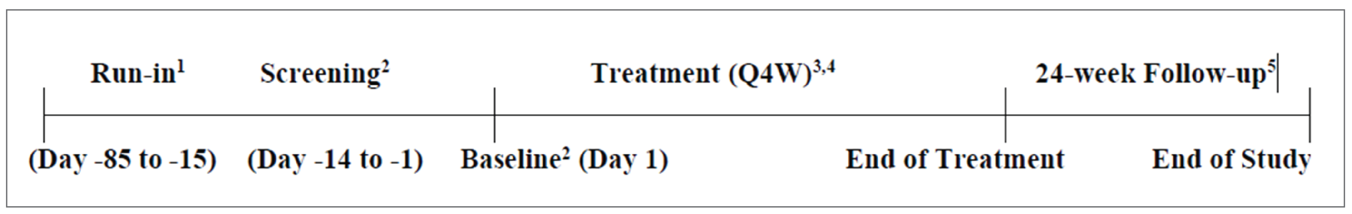 This figure depicts the design of the CL-1719 study, which consists of a 10-week run-in period to stabilize apheresis or other lipid modifying schedule as well as conduct genotyping, a 2-week screening period, a 48-week treatment period, and a 24-week follow-up period after receiving the last dose of the study drug.