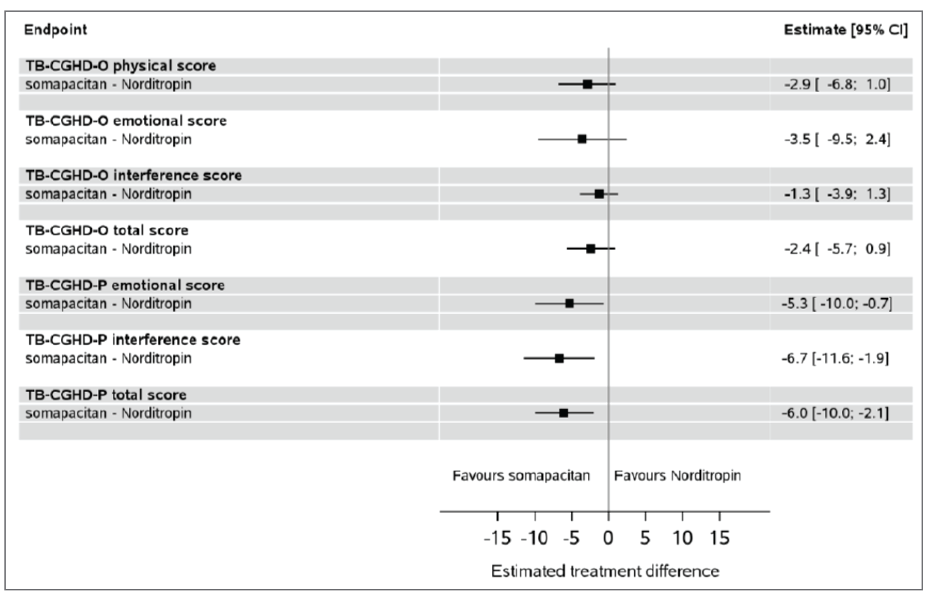 A figure describes that the point estimate for the TB-CGHD-O physical score favours somapacitan, with a difference of −2 (the 95% CI was from −6.8 to 1.0); the point estimate for the TB-CGHD-O emotional score favours somapacitan, with a difference of −3.5 (the 95% CI was from −9.5 to 2.4); the point estimate for the TB-CGHD-O interference score favours somapacitan, with a difference of −1.3 (the 95% CI was from −3.9 to 1.3); the point estimate for the TB-CGHD-O total score favours somapacitan, with a difference of −2.4 (the 95% CI was from −5.7 to 0.9); the point estimate for the TB-CGHD-P emotional score favours somapacitan, with a difference of −5.3 (the 95% CI was from −10.0 to −0.7), the point estimate for TB-CGHD-P interference score favours somapacitan, with a difference of −6.7 (the 95% CI was from −11.6 to −1.9); and the point estimate for the TB-CGHD-P total score favours somapacitan, with a difference of −6.0 (the 95% CI was from −10.0 to −2.1).