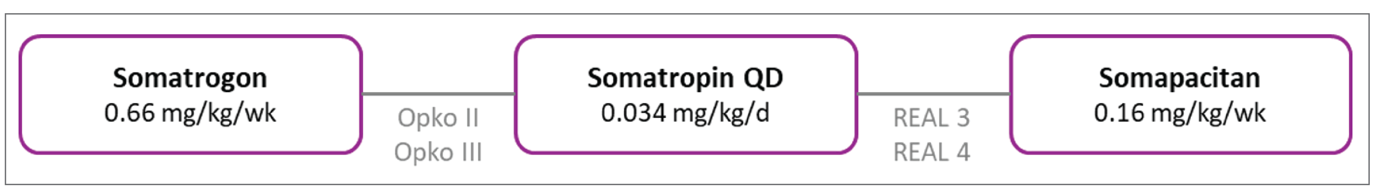 A diagram illustrates 3 nodes: “somatrogon 0.66 mg/kg/week,” “somatropin once daily at 0.034 mg/kg/day,” and “somapacitan 0.16 mg/kg/week.” The somatrogon and somatropin nodes are connected by 2 trials, Opko II and Opko III. The somatropin and somapacitan nodes are connected by 2 trials, REAL 3 and REAL 4.