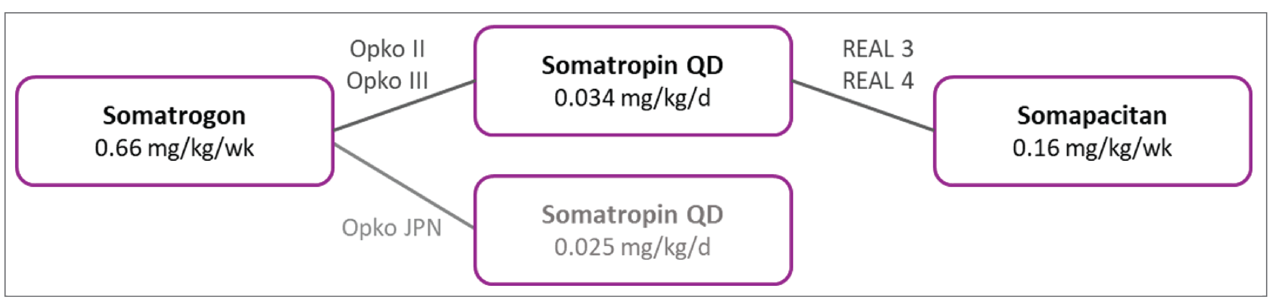 A diagram illustrates 4 nodes: “Somatrogon 0.66 mg/kg/week,” “somatropin once daily at 0.034 mg/kg/day,” “somapacitan 0.16 mg/kg/week,” and “somatropin once daily at 0.025 mg/kg/day.” The somatrogon and somatropin 0.66 mg/kg/week nodes are connected by 2 trials, Opko II and Opko III. The somatropin and somapacitan nodes are connected by 2 trials, REAL 3 and REAL 4. The somatropin 0.025 mg/kg/day node is connected only to the somatrogon node by 1 trial, Opko JPN, and is in light grey instead of black font to signify that it is only included in the alternative network analysis, not the base-case analysis.