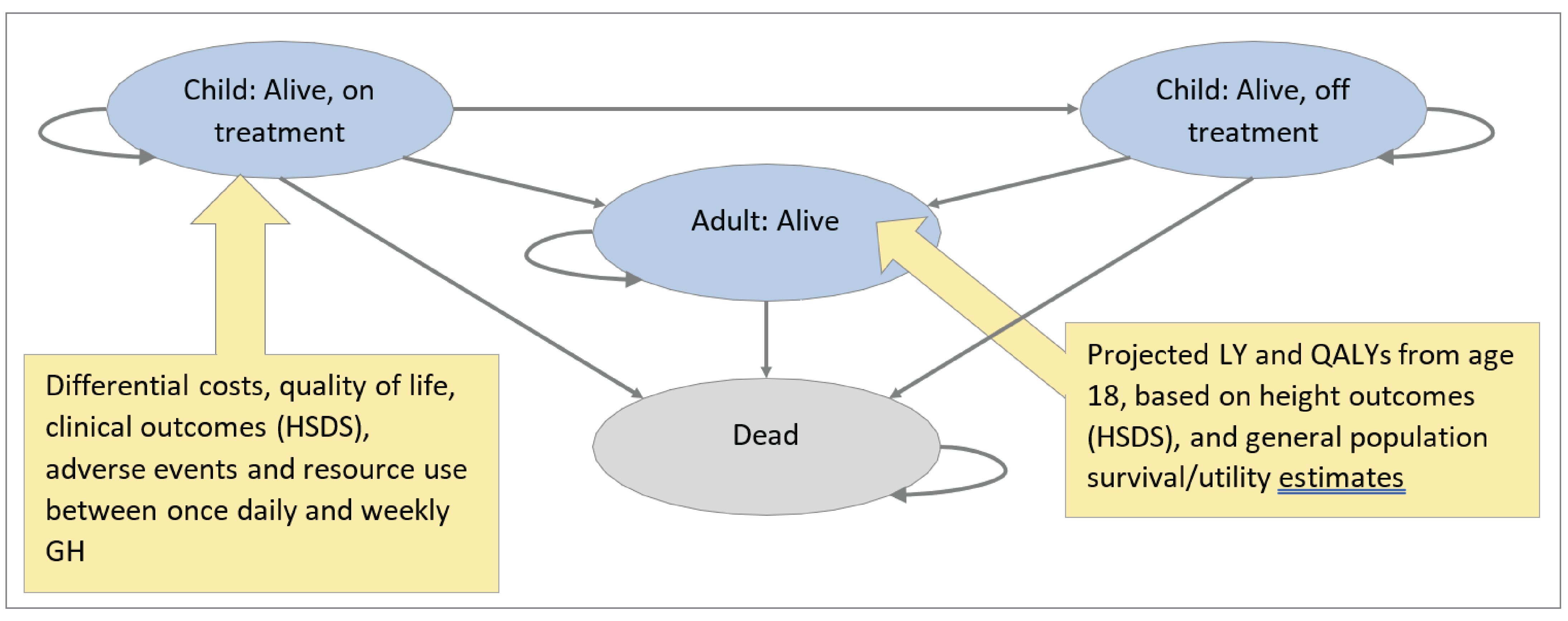 This figure depicts how patients move between health states in the model. Patients in the Child: Alive, on treatment health state can remain in that health state or transition any of the three other health states. Patients in the Child: Alive, off treatment health state can remain in that health state or transition to the Adult, Alive or Dead health states. Patients in the Adult, alive health state can remain in that health state or die.