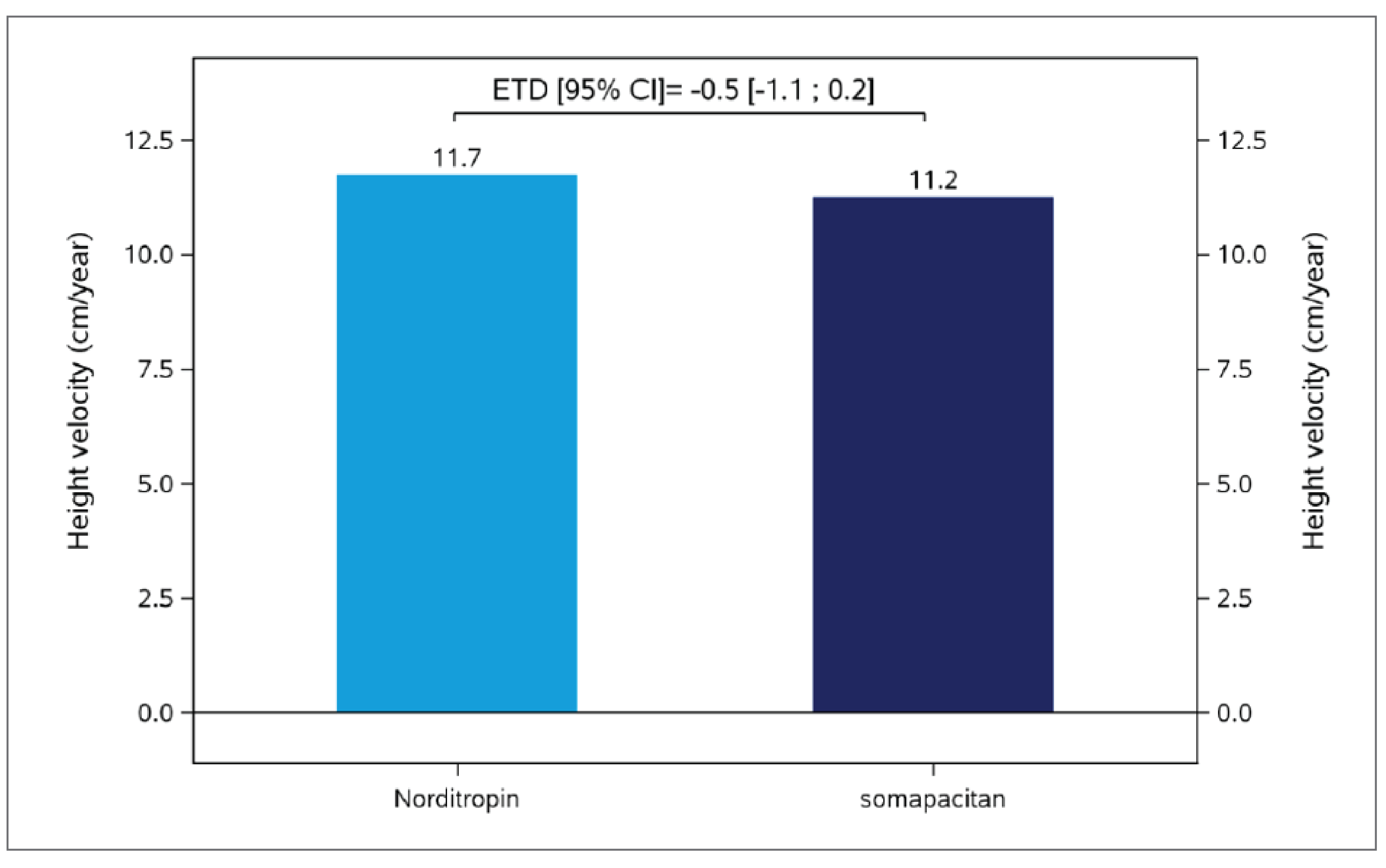 The bar chart describes the height velocity in the Norditropin (somatropin) group (11.7 cm/year) and somapacitan group (11.2 cm/year). The estimated treatment difference was −0.5 cm/year (95% CI was from −1.1 cm/year to 0.2 cm/year).