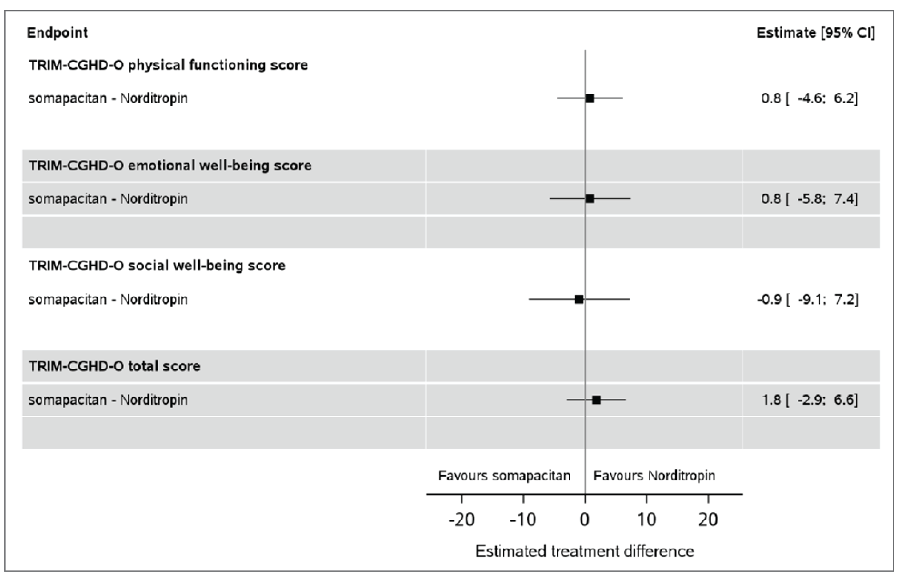 A figure describes that the point estimate for the TRIM-CGHD-O physical functioning score favours Norditropin, with a difference of 0.8 (the 95% CI was from −4.6 to 6.2); the point estimate for TRIM-CGHD-O emotional well-being score favours Norditropin, with a difference of 0.8 (the 95% CI was from −5.8 to 7.4); the point estimate for the TRIM-CGHD-O social well-being score favours somapacitan, with a difference of −0.9 (the 95% CI was from −9.1 to 7.2); and the point estimate for the TRIM-CGHD-O total score favours Norditropin, with a difference of 1.8 (the 95% CI was from −2.9 to 6.6).