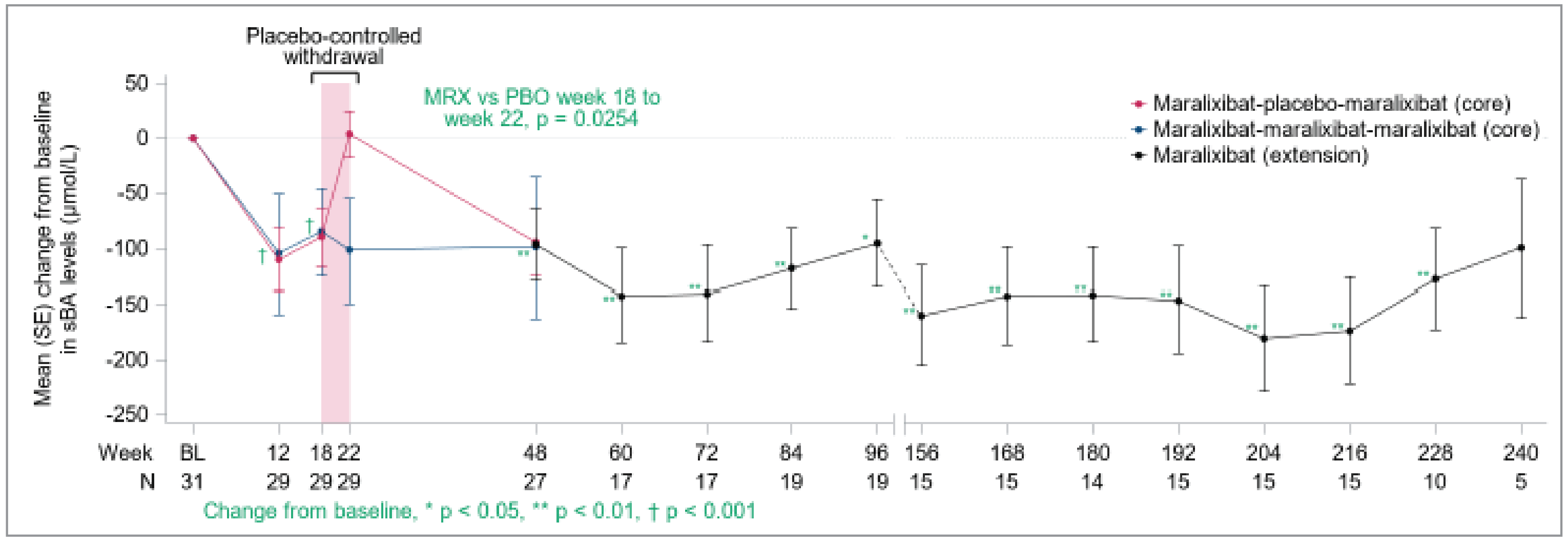 Mean standard error change from baseline in sBA over time in the ICONIC trial. Mean sBA levels decreased to similar levels for both maralixibat and placebo treatment groups through to week 12 and increased through to week 18. Mean sBA levels increased in the placebo group during the randomized withdrawal period and decreased in the maralixibat group through to week 22. Mean sBA levels decreased in both groups through to week 48 and stayed generally stable through to week 240 in the overall maralixibat population.