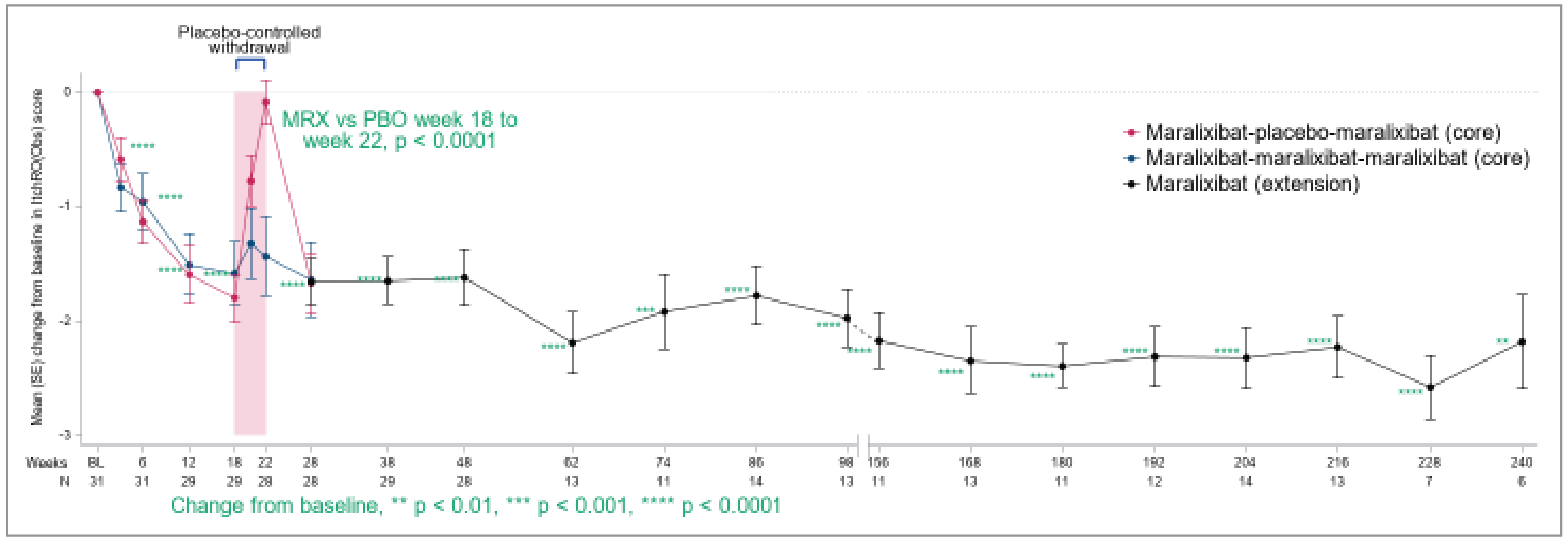 Shows mean SE change from baseline in ItchRO(Obs) weekly average morning severity score over time in the ICONIC trial. Mean ItchRO(Obs) scores decreased to similar levels for both maralixibat and placebo treatment groups through to week 18. Mean ItchRO(Obs) scores increased in both groups during the randomized withdrawal period, with a greater increase in the placebo group. After week 22, mean ItchRO(Obs) scores decreased in both groups through to week 28 and stayed generally stable through to week 240 in the overall maralixibat population.