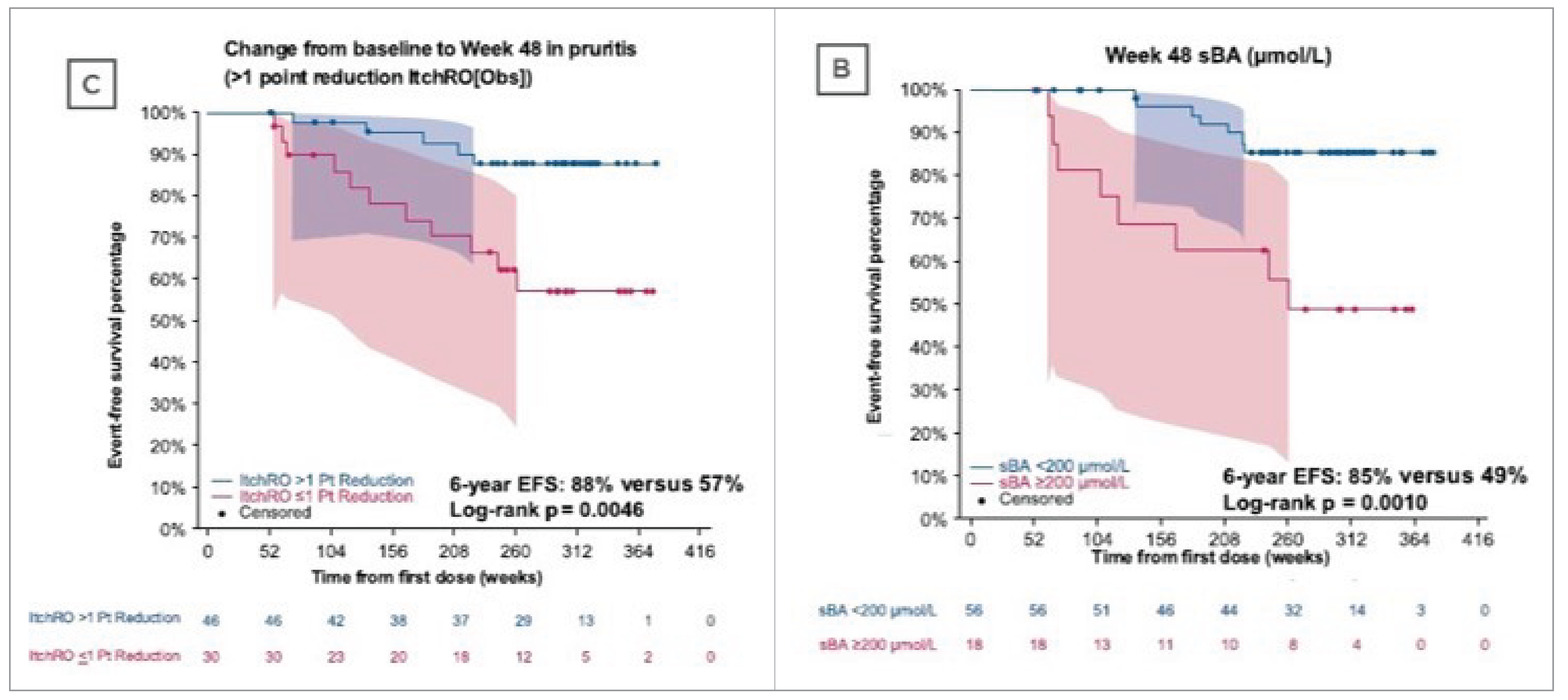 Two graphs are shown, labelled as C and B. In figure C: The KM curve for 6-year EFS was estimated based on change from baseline to week 48 in pruritus. On the x-axis, time from first dose is shown as 0 to 416 weeks. On the y-axis, EFS percentage is shown as 100% to 0%. Six-year EFS for those with a greater than 1-point reduction at week 48 was 88% compared to 57% in those with a 1-point or less reduction on ItchRO(Obs). In figure B: The KM curve for 6-year EFS was estimated based on sBA at week 48. On the x-axis, time from the first dose is shown as 0 to 416 weeks. On the y-axis, EFS percentage is shown as 100% to 0%. Six-year EFS for those with reduced sBA lower than 200 μmol/L at week 48 was 85% compared to 49% in those whose sBA remained higher than 200 μmol/L at week 48.