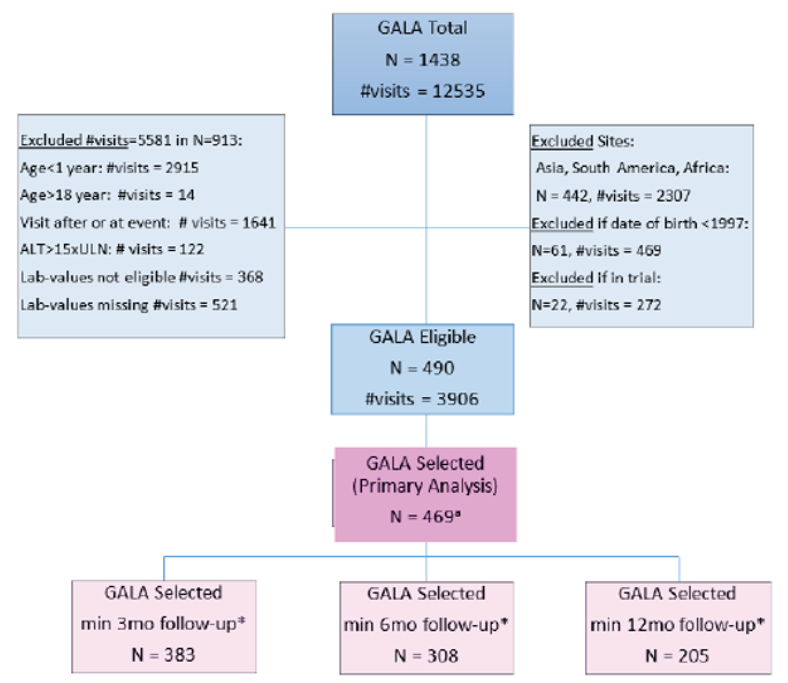 A total of 1,438 patients with a combined 12,535 visits from the GALA registry were screened. The following exclusion criteria were applied to select patients: region, date of visit, patient date of birth, participation in clinical trials, and cohort eligibility criteria (i.e., age, ALT values, lab values). To avoid early immortal time bias, all eligible patients must have had 3, 6, or 12 months of follow-up. A total of 383 GALA-selected patients had a minimum of 3 months of follow-up; 308 GALA-selected patients had a minimum of 6 months of follow-up; and 205 GALA-selected patients had a minimum of 12 months of follow-up.