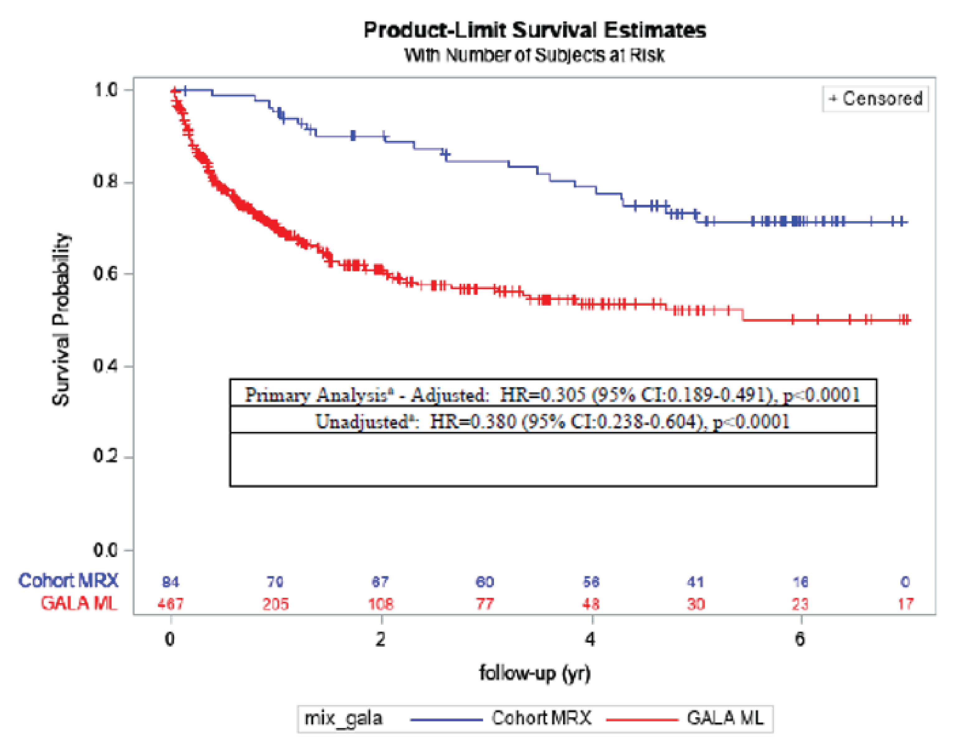 A Kaplan-Meier plot for 6-year EFS was estimated for the maralixibat cohort and the GALA control group for comparison. On the x-axis, follow-up time is plotted from 0 to 6 years. On the y-axis, survival probability is plotted from 1.0 at the top to 0 at the bottom. The primary analysis of Cox regression adjusted for age, sex, bilirubin, and ALT showed that HR is 0.305 (95% CI, 0.189 to 0.491). The P value was less than 0.0001. The unadjusted HR was 0.380 (95% CI, 0.238 to 0.604). The P value was less than 0.0001. At year 0 of follow-up, 94 patients from the maralixibat cohort and 467 patients from the GALA control group were at risk. At 6 years of follow-up, 16 patients from the maralixibat cohort and 23 patients from the GALA control group were at risk.