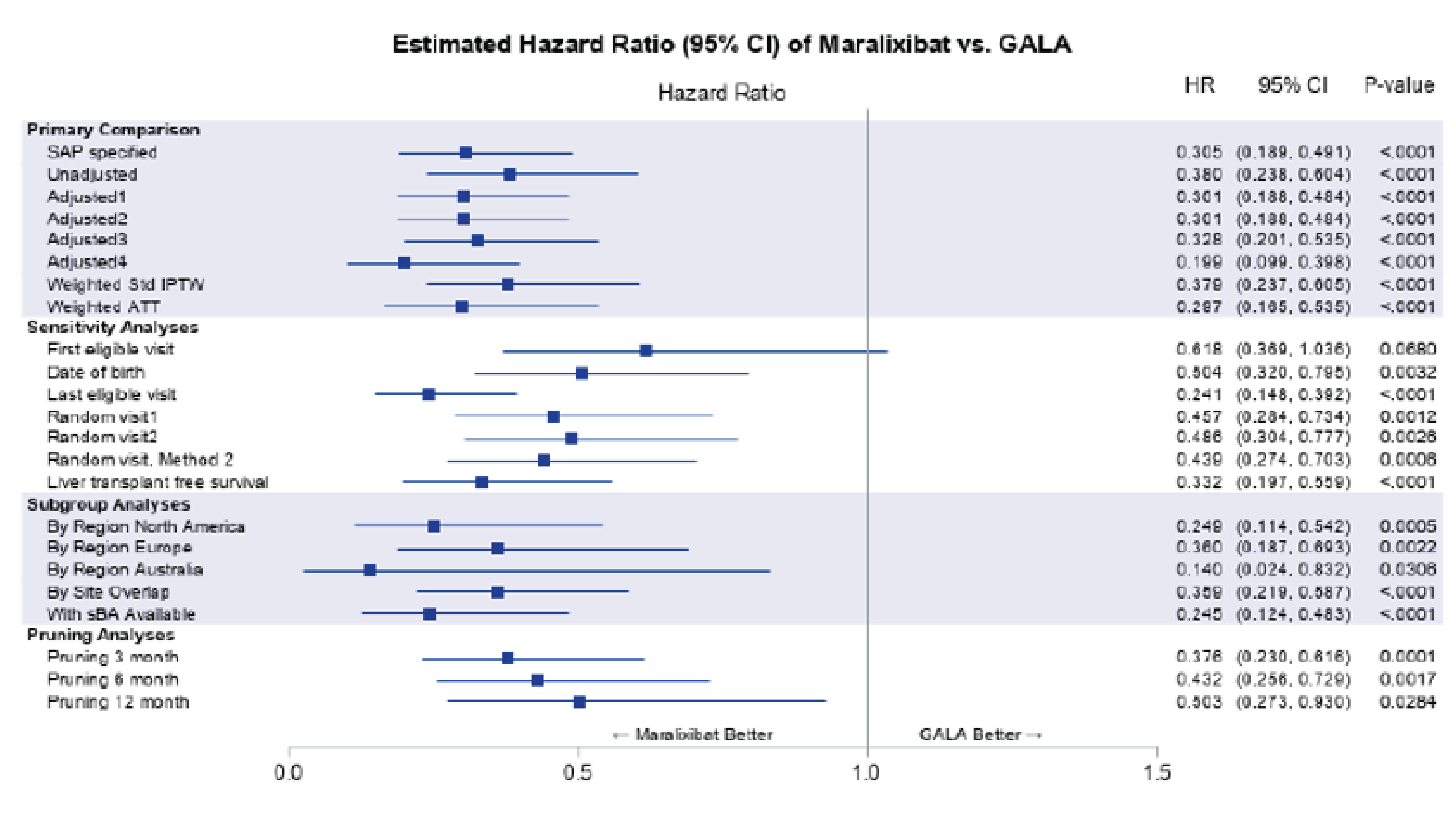 A forest plot comparing EFS between the maralixibat cohort and the GALA cohort was analyzed. On the x-axis, the HR is plotted. Primary analyses of EFS — with statistical models including SAP specified, unadjusted, adjusted with variables, weighted with inverse probability of treatment weights, and weighted with ATT — demonstrated HRs ranging from 0.199 to 0.380 with overlapping 95% CIs, favouring the maralixibat cohort. For sensitivity analyses, primary analyses for EFS were repeated using the first eligible visit, date of birth, last eligible visit, and random visits. Liver TFS was also performed. All sensitivity analyses showed HRs ranging from 0.241 to 0.618 with overlapping 95% CIs favouring the maralixibat cohort, except for first eligible visit sensitivity analysis. When analyzed by subgroups based on region, sites, and sBA, the HRs ranged from 0.140 to 0.360 with overlapping 95% CIs, favouring the maralixibat cohort. Pruning analyses for comparison of EFS that excluded patients who had events in the first 3, 6, or 12 months showed HRs ranging from 0.376 to 0.503 with overlapping 95% CIs, favouring the maralixibat cohort.