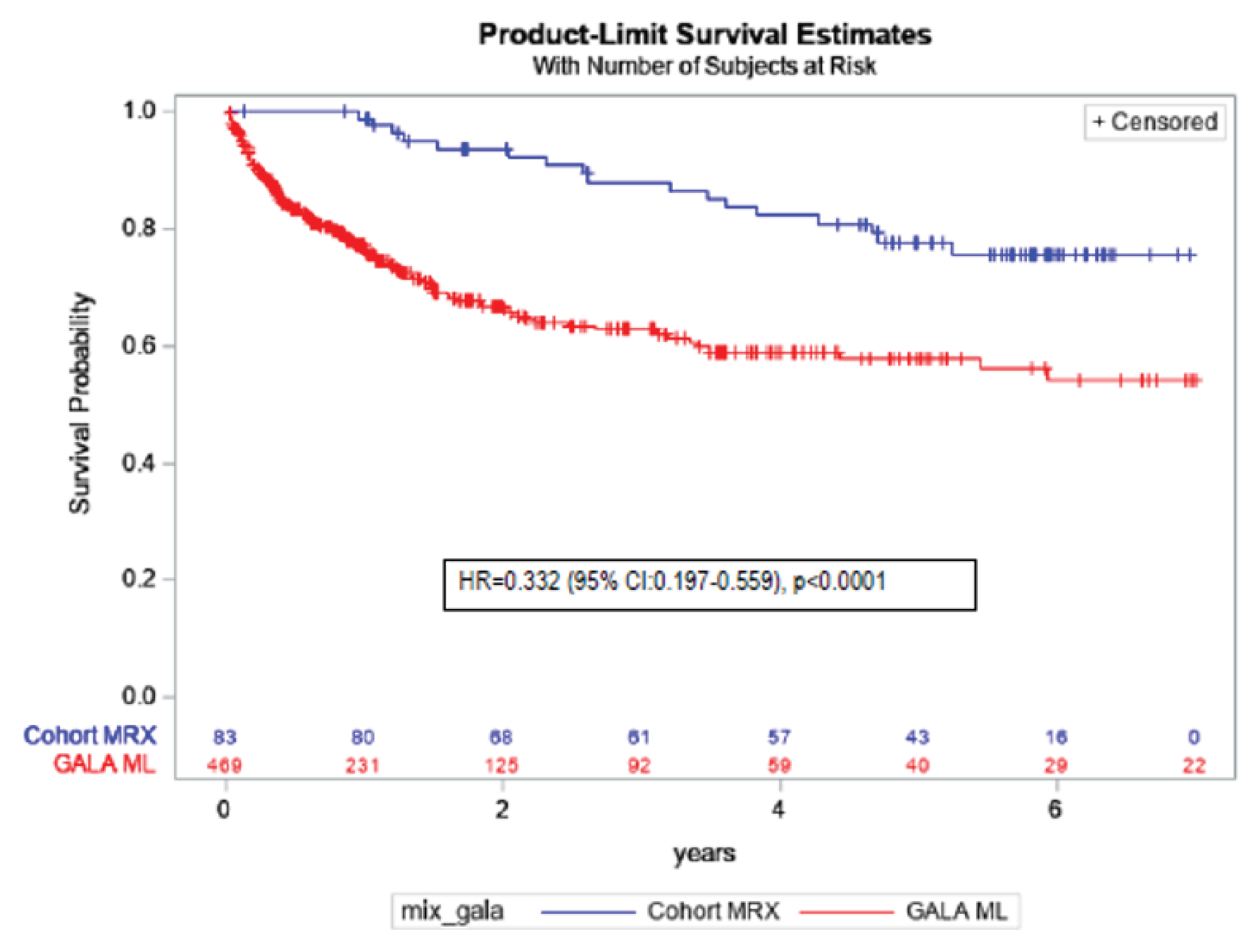 Kaplan-Meier plot for 6-year TFS was estimated for the maralixibat cohort and the GALA control group. On the x-axis, follow-up time is plotted from 0 to 6 years. On the y-axis, survival probability is plotted from 1.0 at the top to 0 at the bottom. HR was 0.332 (95% CI, 0.197 to 0.559). The P value was less than 0.0001. At year 0 of follow-up, 83 patients from the maralixibat cohort and 467 patients from the GALA control group were at risk. At year 6 of follow-up, 16 patients from the maralixibat cohort and 29 patients from the GALA control group were at risk.