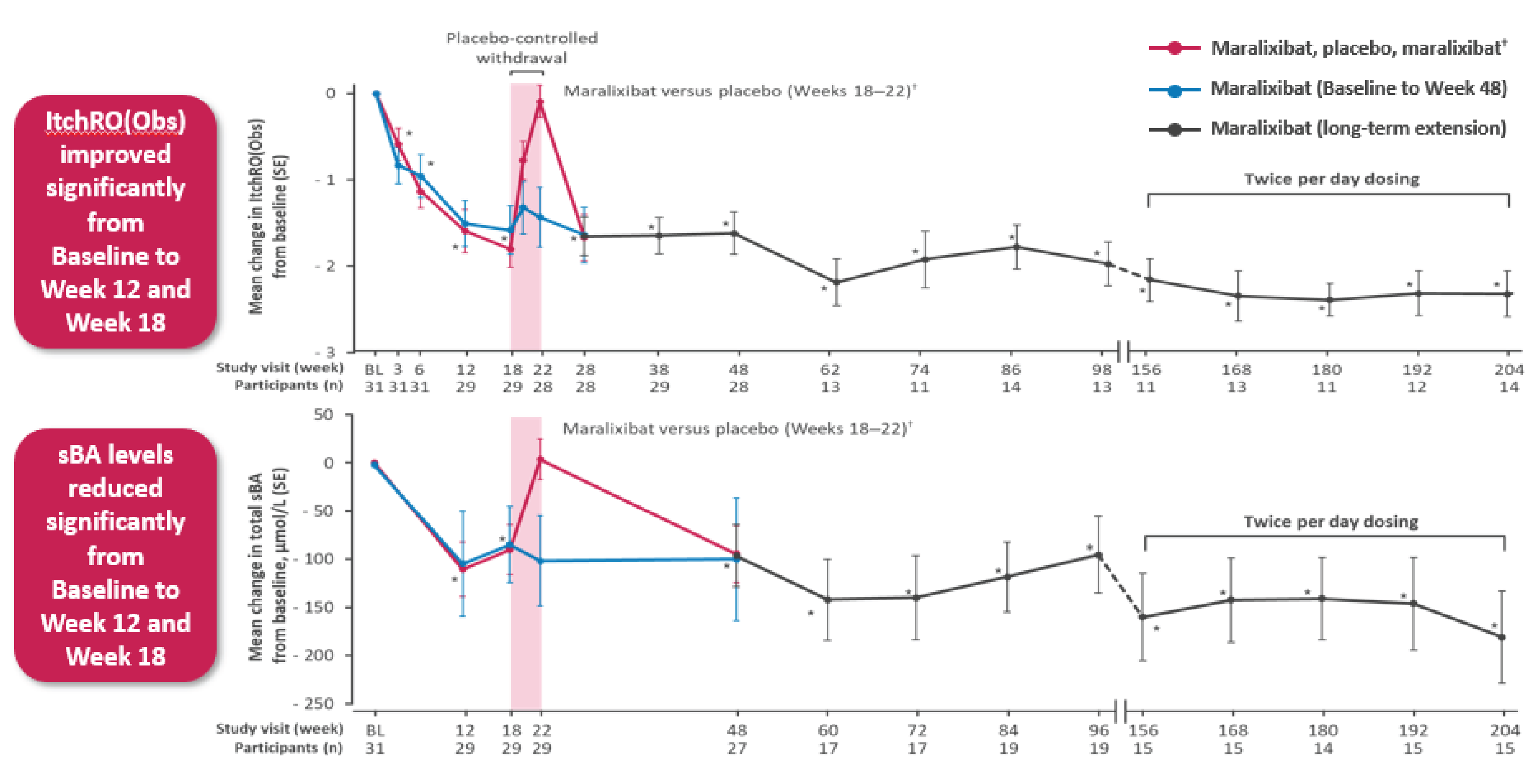 Two dotted line graphs describing ItchRO scores and sBA levels measured over various time points for patients treated with different schedules of maralixabat: maralixabat, placebo, maralixibat; maralixabat (baseline to week 48); and maralixabat (long-term extension). For patients treated with maralixabat, placebo, maralixabat, both ItchRO and sBA notably increase between week 18 and week 22, then decline to levels observed in other groups.