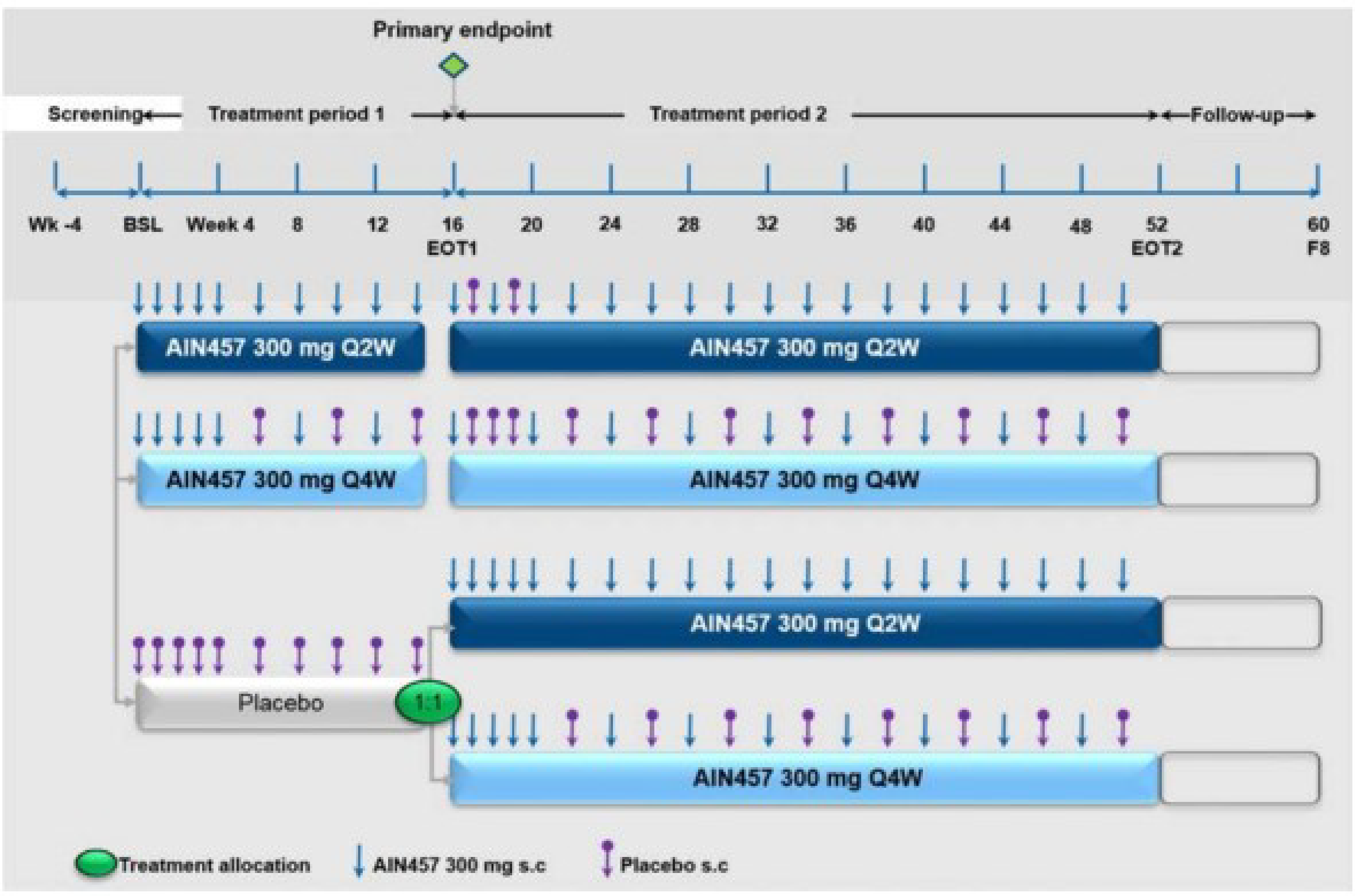 A timeline of the study design begins with screening (4 weeks before baseline) and ends with follow-up (end of follow-up visit at week 60). The primary end point of both trials is at week 16 (end of treatment 1). In treatment period 1 (defined as baseline to before week 16 dosing), all patients received a single SC injection of the blinded study drug once a week (induction) at baseline and weeks 1, 2, 3, and 4. Thereafter, the frequency of the study drug injections was every 2 weeks for all patients to maintain the treatment blind: secukinumab every 2 weeks (secukinumab 300 mg every 2 weeks group), secukinumab alternating with placebo every 2 weeks (secukinumab 300 mg every 4 weeks group), or placebo (placebo-to-secukinumab groups). In treatment period 2 (defined as post week 16 dosing through week 52, i.e., end of treatment period 2), all patients received secukinumab. At week 16, all patients previously assigned to the placebo group received a reinduction consisting of a single SC injection of the blinded study drug once a week at weeks 16, 17, 18, 19, and 20. Note that patients who were randomized to receive secukinumab in treatment period 1 received placebo at weeks 17, 18 (only in the secukinumab every 4 weeks group), and 19 to maintain the blind. Thereafter, all patients received study drug injections every 2 weeks: secukinumab every 2 weeks (the secukinumab 300 mg every 2 weeks group and the placebo to secukinumab 300 mg every 2 weeks group), or secukinumab alternating with placebo every 2 weeks (the secukinumab 300 mg every 4 weeks group and the placebo to secukinumab 300 mg every 4 weeks group) until week 50.