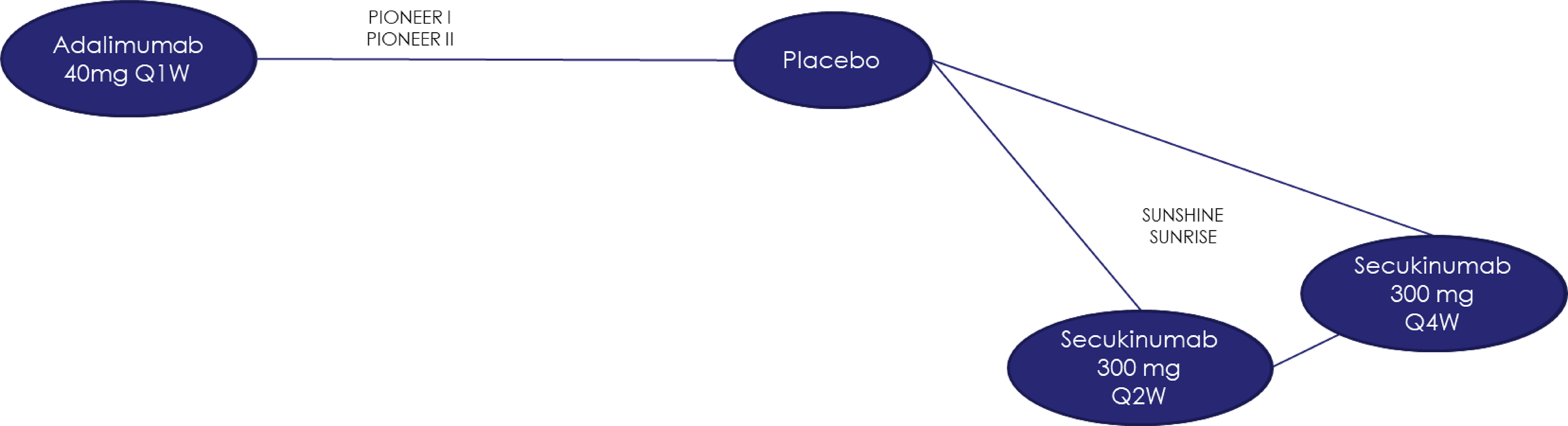 A network that includes 4 randomized controlled trials that link treatment groups for secukinumab 300 mg every 2 weeks and 300 mg every 4 weeks to adalimumab 40 mg every week via placebo.