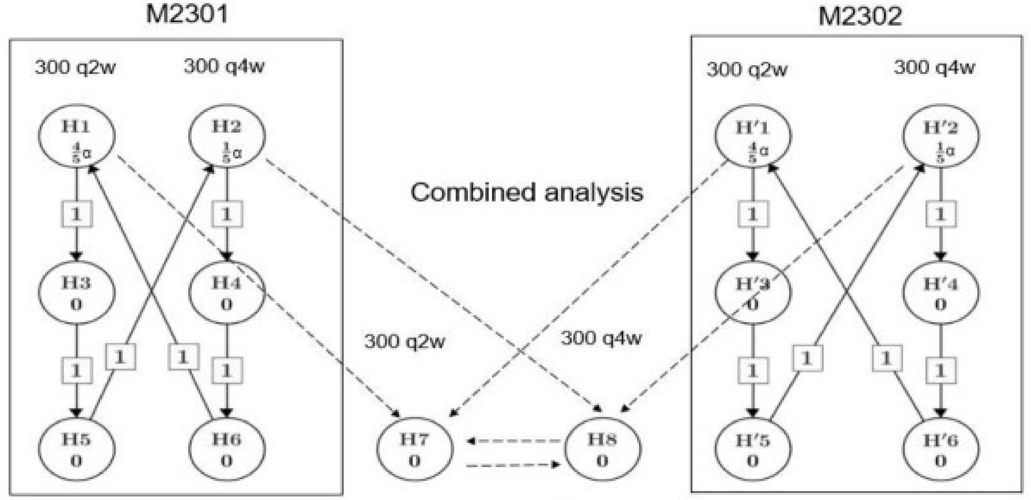 A diagram illustrates the primary and secondary end points (percentage change from baseline in AN count at week 16 and proportion of patients experiencing any flares at week 16) were tested in each study separately, while the secondary end point, NRS30 (skin pain) at week 16, was tested using the pooled data from both studies. The primary end point in both dose regimens was first tested, with 4% alpha allocated to test secukinumab every 2 weeks against placebo, and 1% to test secukinumab every 4 weeks against placebo. For each dose regimen, if the primary hypothesis was rejected, then the allocated alpha was passed to the first secondary end point (percentage change from baseline in AN count at week 16) in the testing strategy for the same dose regimen, and subsequently to the next secondary end point (flares over 16 weeks). If statistical significance was achieved for the primary end point and the 2 secondary end points for a secukinumab dose regimen, then the respective allocated alpha was passed on to test the end points of the other secukinumab dose regimen if they did not already achieve statistical significance at the initial allocated alpha. Statistical testing for the secondary end point, NRS30 (skin pain) at week 16, was dependent on the statistical significance having been achieved in both studies for the primary end point on the same secukinumab dose regimen. Additionally, the allocated alpha for this secondary end point could be passed from 1 dose regimen for which statistical significance was achieved to the other dose regimen.