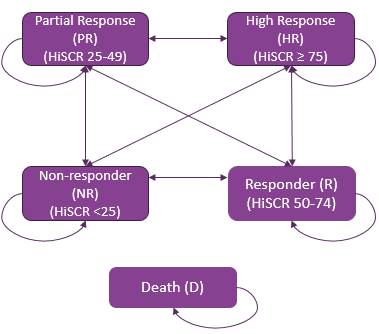 Model outlining how patients move through health states in the sponsor-submitted model. The off-treatment state is not represented in the figure, but it does exist within the model structure, in which the patients continue to receive standard of care indefinitely and incur utilities equal to the average of a partial response and nonresponse.