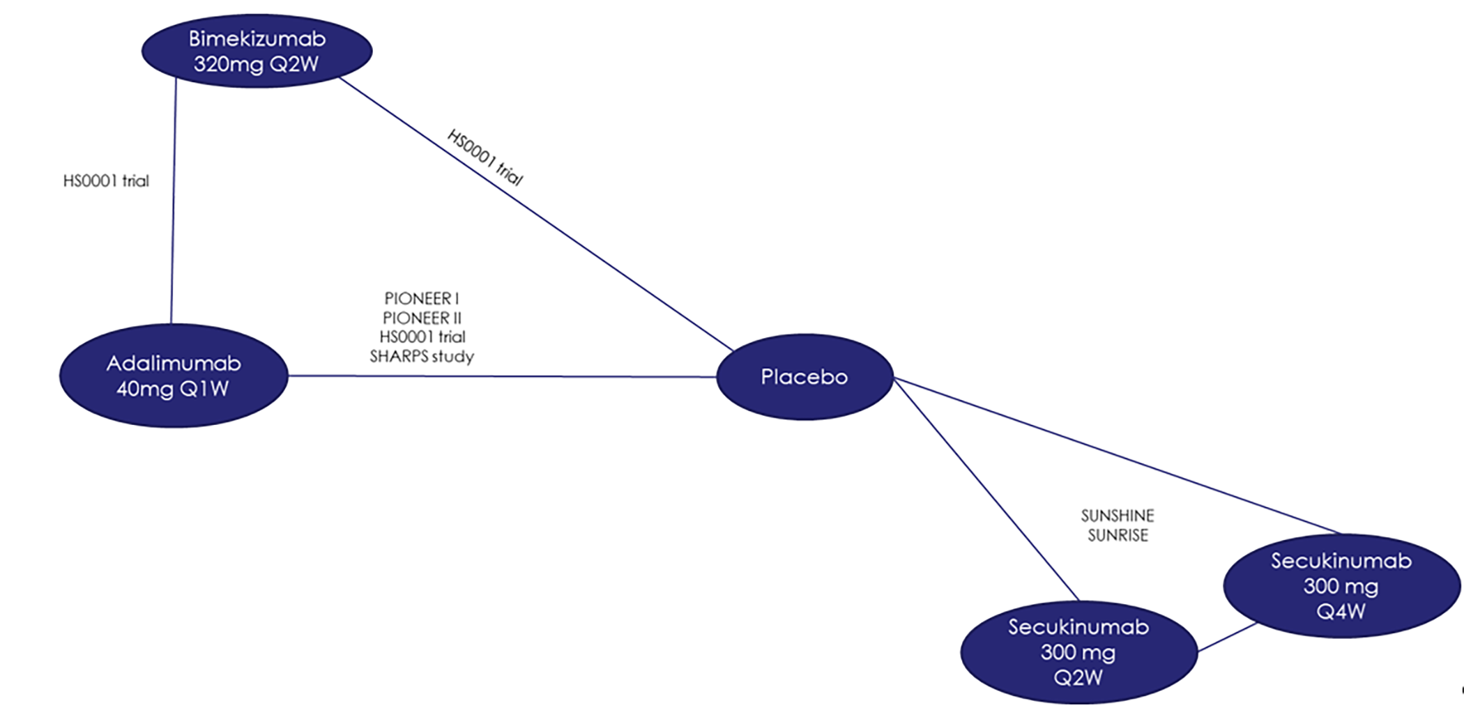 A network that includes 6 randomized controlled trials (PIONEER I and II, SUNSHINE, SUNRISE, HS001, and SHARPS studies) that link treatment groups for secukinumab 300 mg every 2 weeks and 300 mg every 4 weeks to adalimumab 40 mg every week and bimekizumab 320 mg every 2 weeks via placebo.