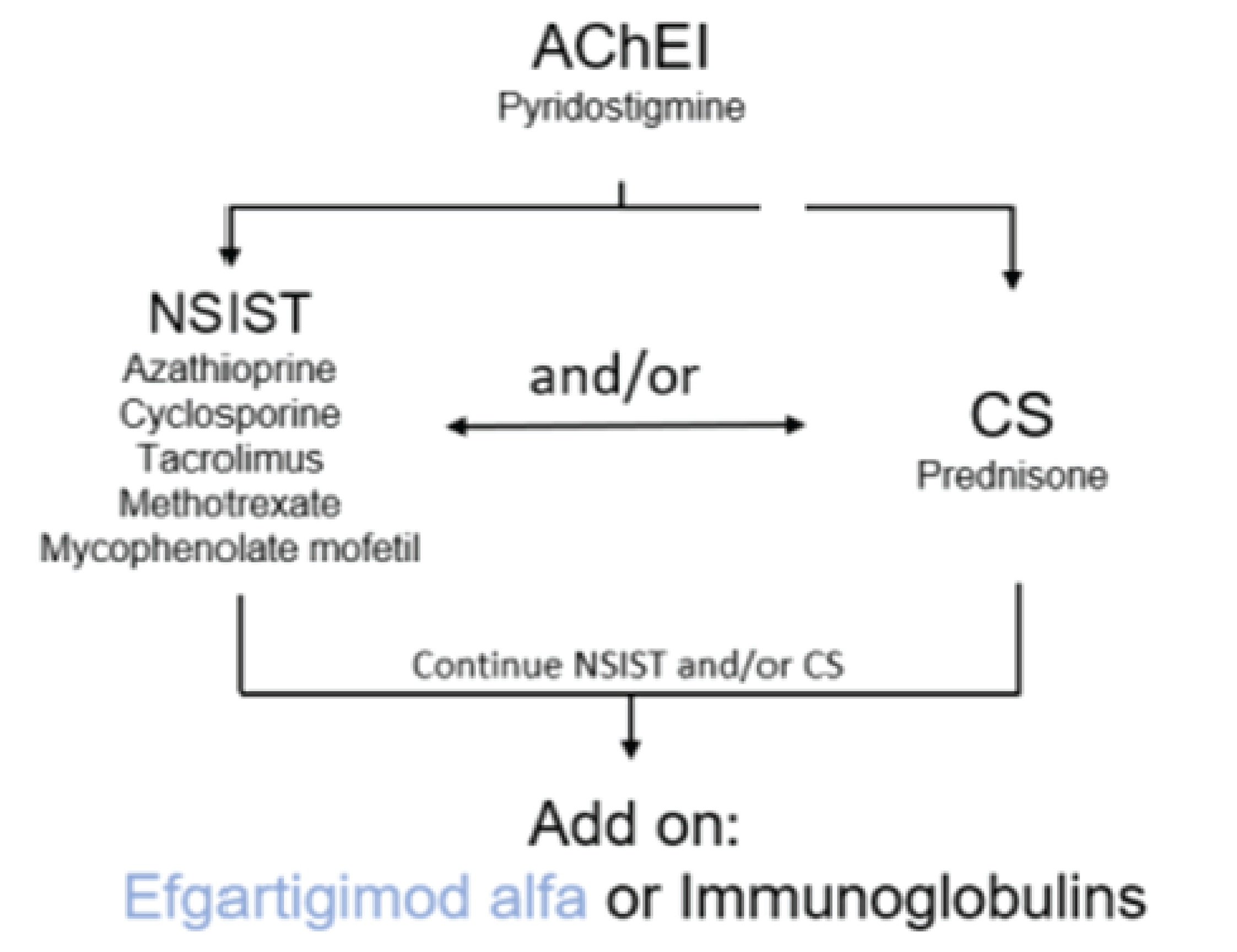 The options for treatment of patients with generalized myasthenia gravis who are acetylcholine receptor positive is an acetylcholinesterase inhibitor then nonsteroidal immunosuppressive therapy and/or a corticosteroid. Efgartigimod alfa or immunoglobulins can be added on to these.