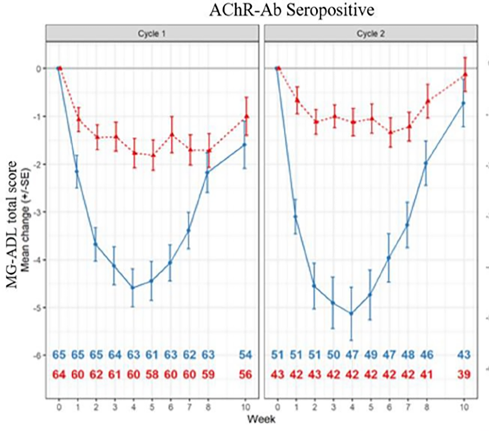 The MG-ADL total score mean change from cycle baseline during cycle 1 and cycle 2 in the acetylcholine receptor antibody positive population. The largest reduction in MG-ADL score from cycle baseline occurred at week 4 of each cycle in the efgartigimod alfa group. The magnitude of the change from baseline appeared to be smaller at the end of the cycle. The results look similar in cycle 1 and cycle 2.