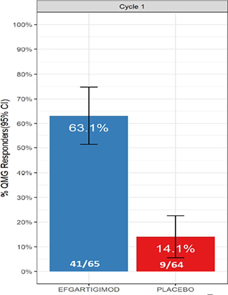 In cycle 1, the QMG responder criterion was met by 41 patients (63.1%) in the efgartigimod alfa group and 9 patients (14.1%) in the placebo group.