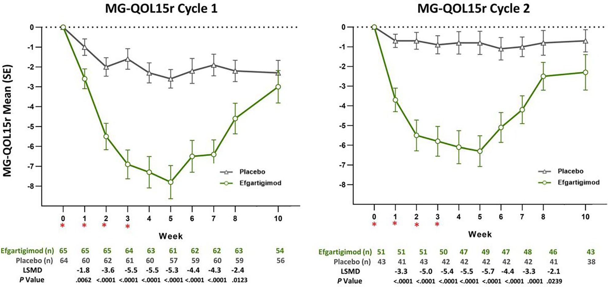 MG-QoL15r score least squares mean change from cycle baseline during cycle 1 and cycle 2 in the acetylcholine receptor antibody positive population. The largest least squares mean change from cycle baseline appeared to occur around week 4 to week 5 of each cycle in the efgartigimod alfa group. The least squares mean change from baseline appeared smaller at the end of the cycle. The results appeared similar in cycle 1 and cycle 2.