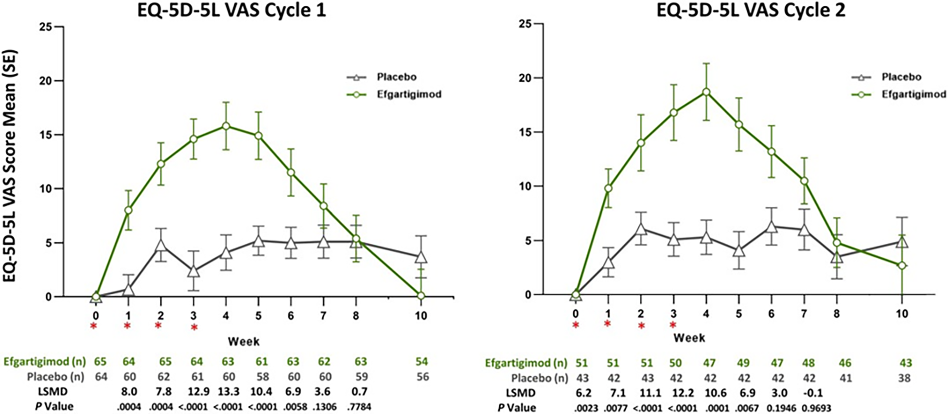 EQ-5D VAS score least squares mean change from cycle baseline during cycle 1 and cycle 2 in the acetylcholine receptor antibody positive population. The largest least squares mean change from cycle baseline occurred around week 4 of each cycle in the efgartigimod alfa group. The least squares mean change from baseline appeared smaller at the end of each cycle. The results appeared similar in cycle 1 and cycle 2.