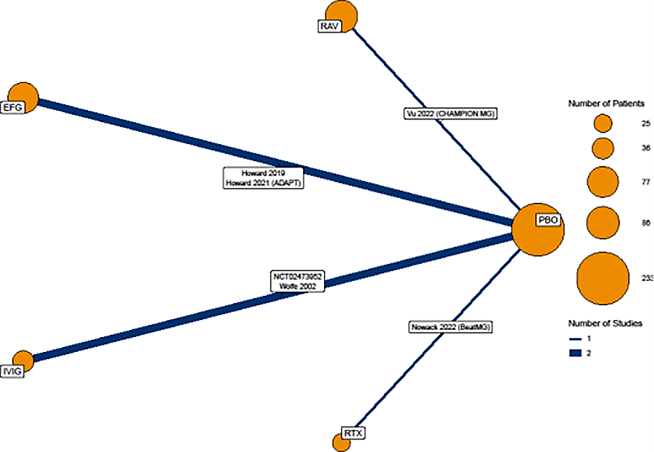 In this network, all active treatments of interest, including efgartigimod alfa, ravulizumab, IVIg, and rituximab were connected to placebo. The number of patients in each treatment are 25, 36, 77, 86, and 233 in rituximab, IV immunoglobulin, efgartigimod alfa, ravulizumab, and placebo, respectively. Two studies were included to compare efgartigimod alfa with placebo and 2 studies were included to compare IV immunoglobulin with placebo. One study was included to compare ravulizumab with placebo. One study was included to compare rituximab with placebo.