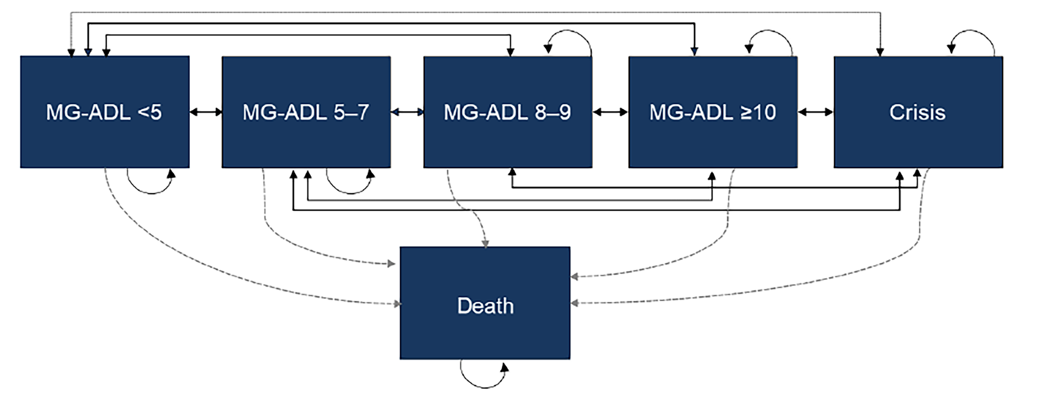 A Markov model schematic with 6 health states: MG-ADL less than 5, MG-ADL 5 to 7, MG-ADL 8 to 9, MG-ADL 10 or greater, crisis, and death. Patients from any MG-ADL state can remain in their state, transition to any other MG-ADL state, or transition to the crisis state. Patients in the crisis state can remain in that state or transition to any of the MG-ADL states. Patients in any state can transition to the absorbing death state.