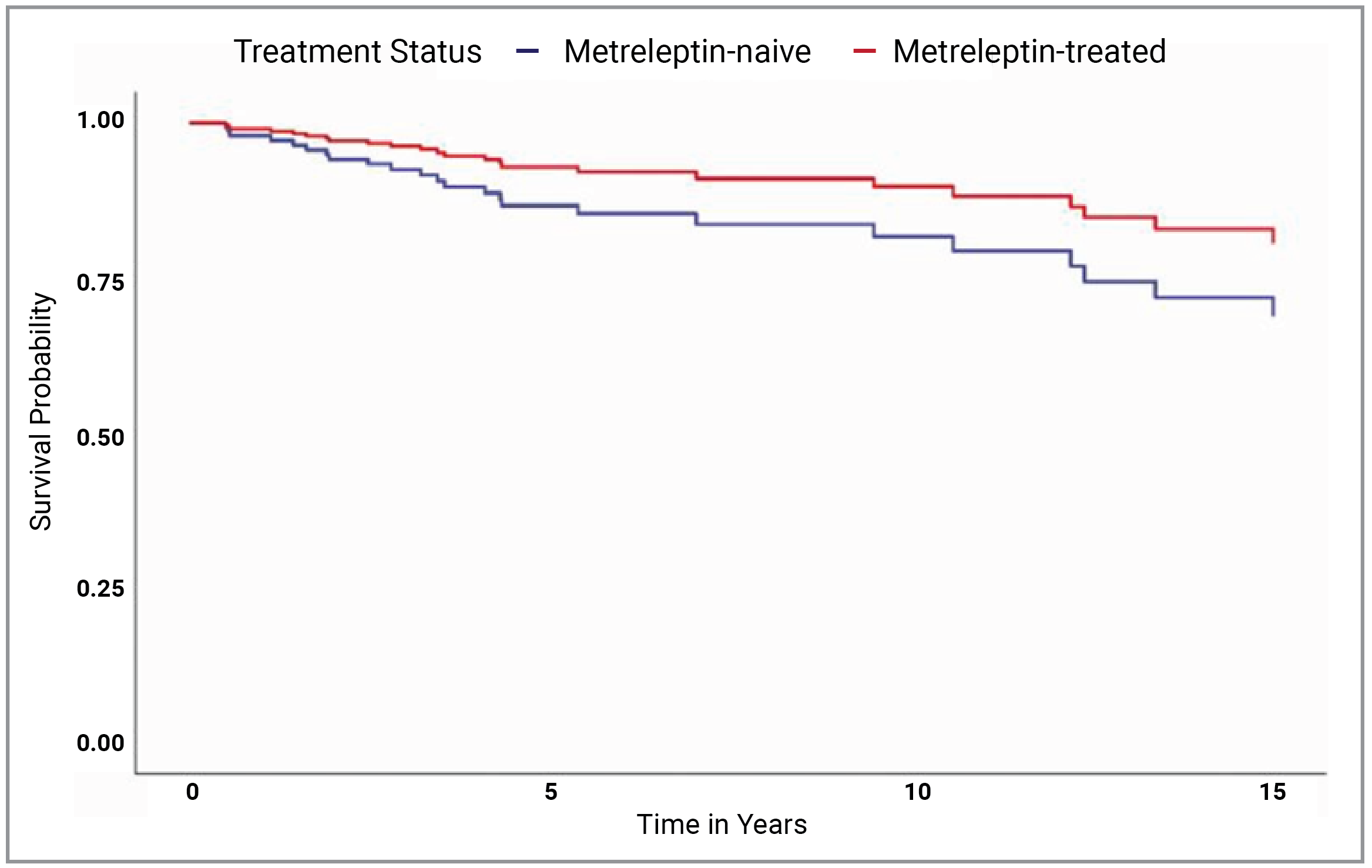 The figure shows the Kaplan-Meier curve for the Cox proportional hazards model–predicted mortality for patients with no experience with metreleptin treatment and patients who received metreleptin treatment from year 0 to year 15. Both red and blue lines start at 1.00 on the survival probability axis and 0 on the time in years axis. The red line, signifying the metreleptin-treated cohort, slopes down to approximately 0.9 over the 15 years shown on the x-axis. The blue line, signifying the metreleptin-naive cohort, slopes down more steeply to approximately 0.75 over the 15 years shown on the x-axis.