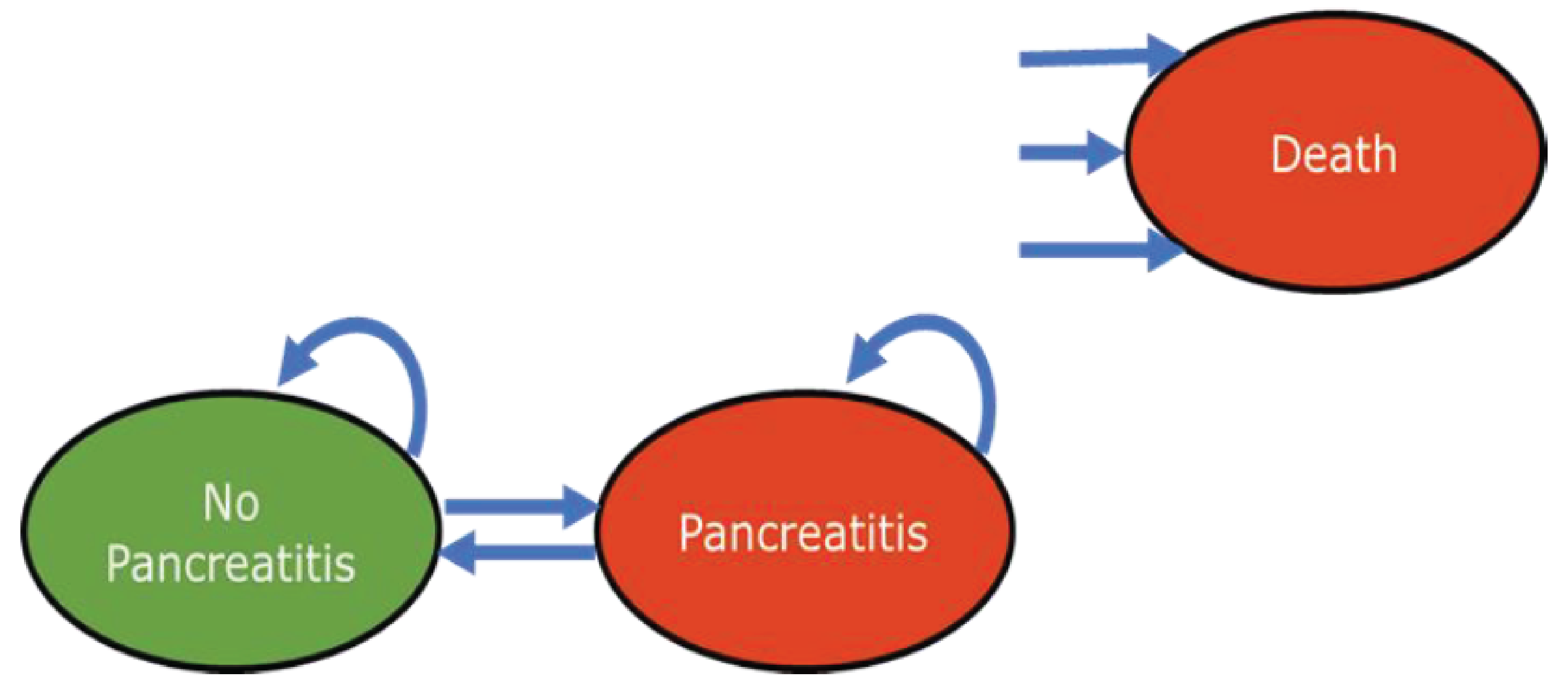 This figure provides a depiction of how the model cohort moves through various states related to pancreatitis.